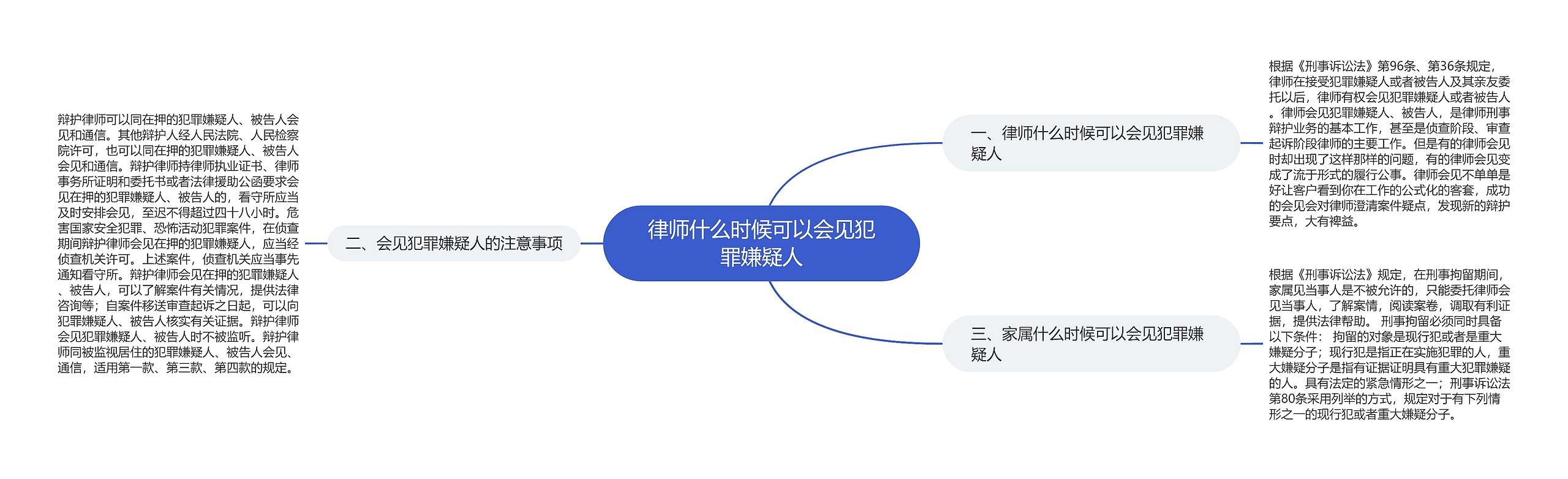 律师什么时候可以会见犯罪嫌疑人思维导图