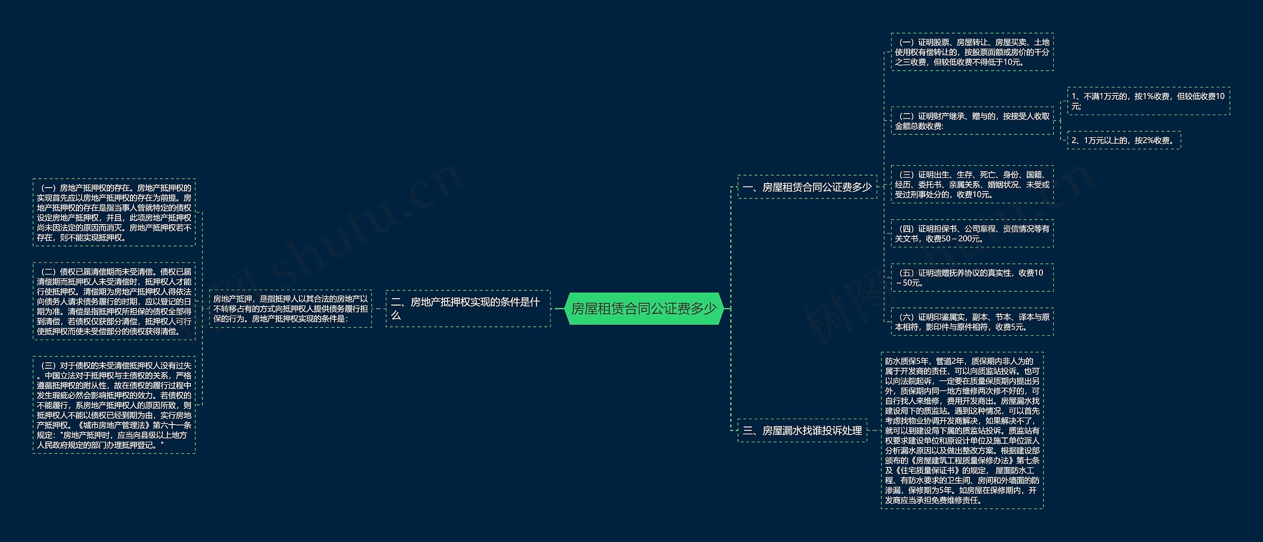 房屋租赁合同公证费多少思维导图