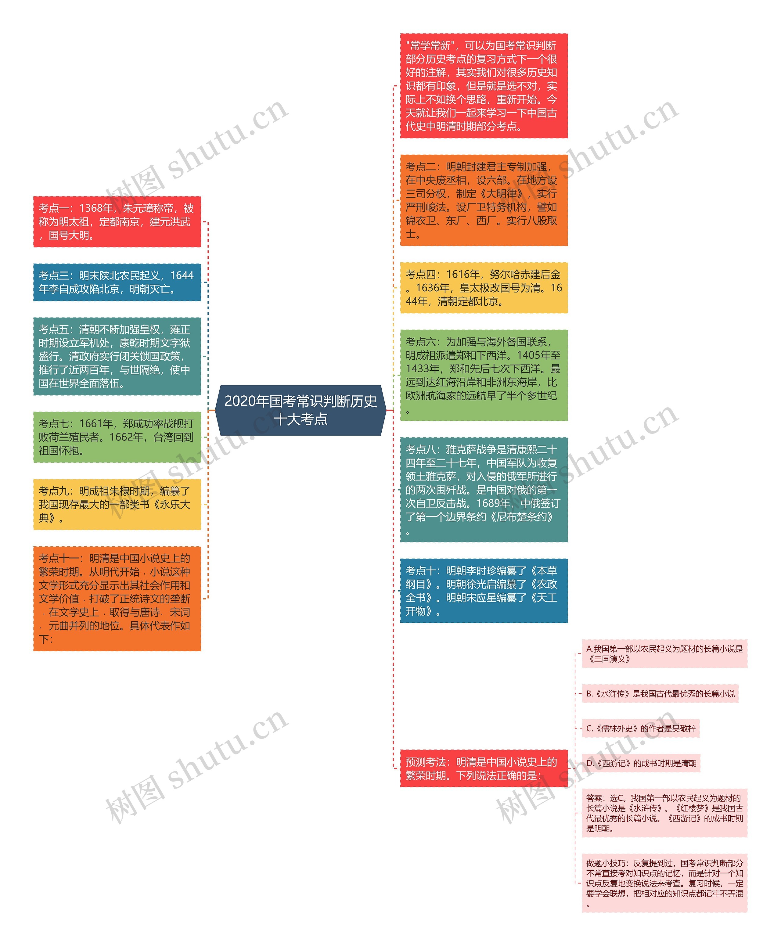 2020年国考常识判断历史十大考点思维导图