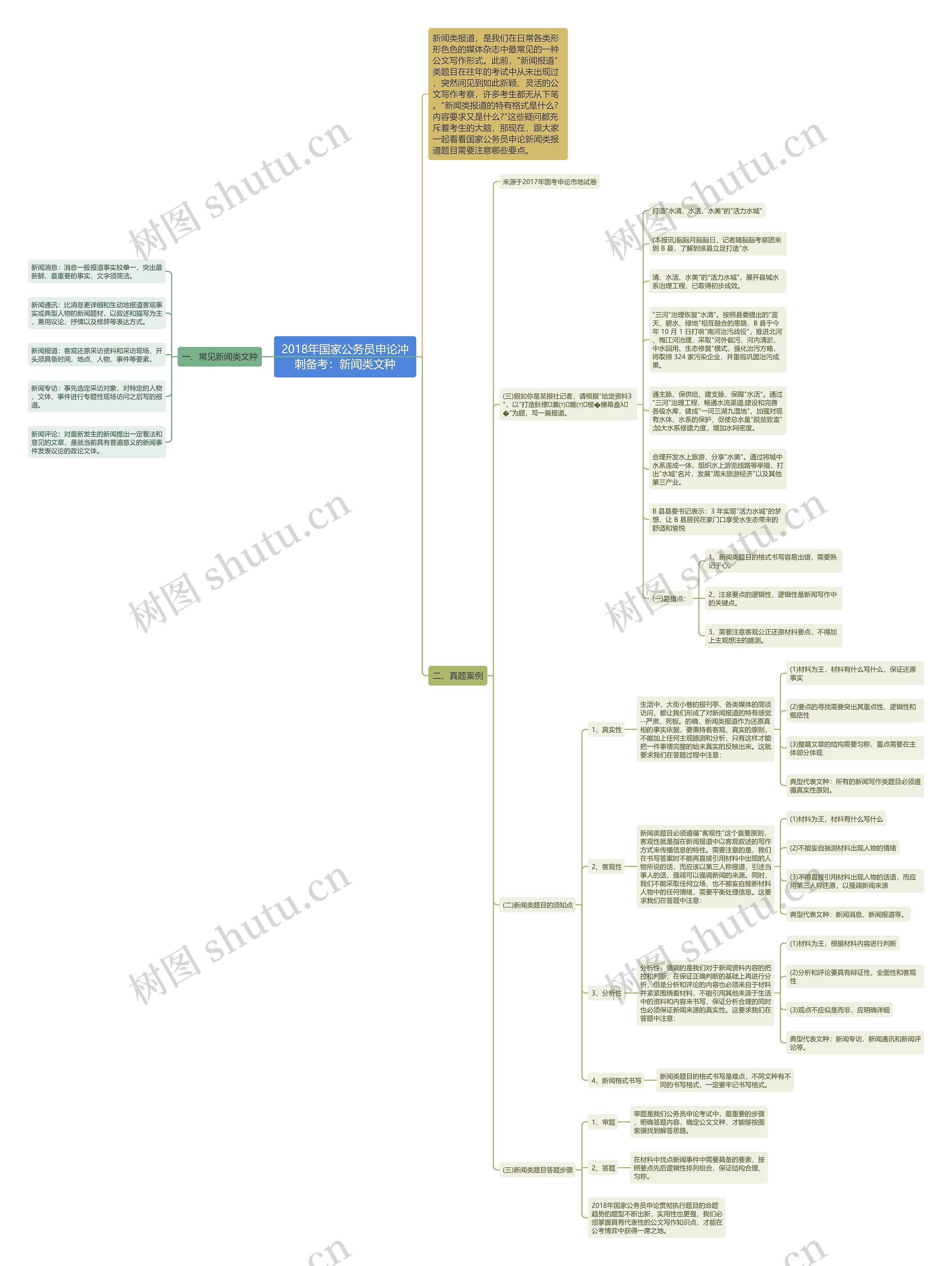 2018年国家公务员申论冲刺备考：新闻类文种思维导图