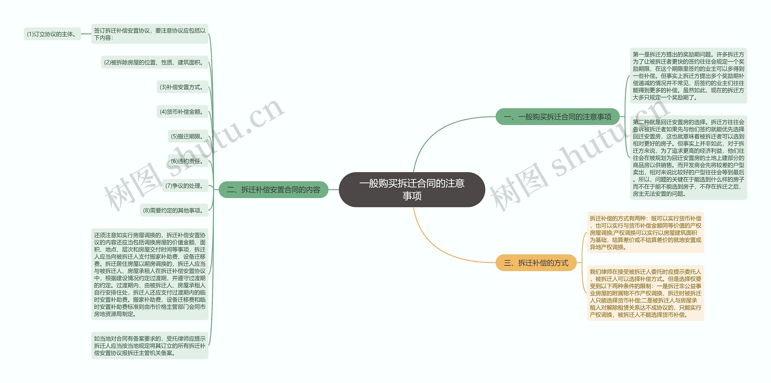 一般购买拆迁合同的注意事项思维导图