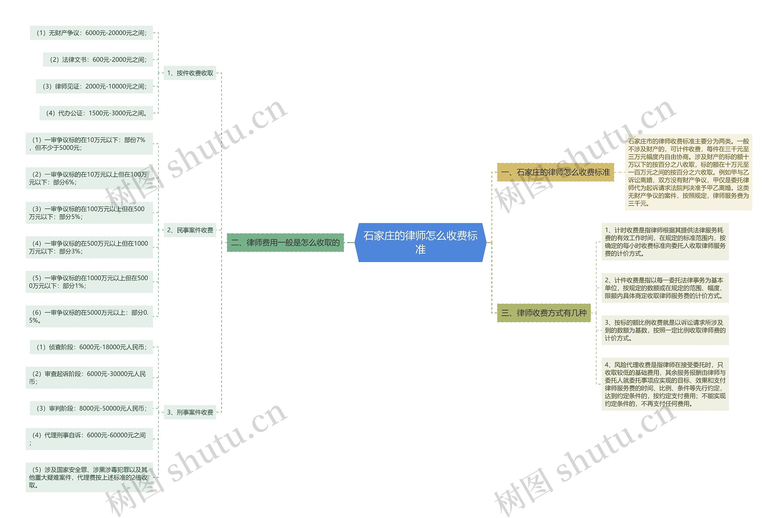 石家庄的律师怎么收费标准思维导图