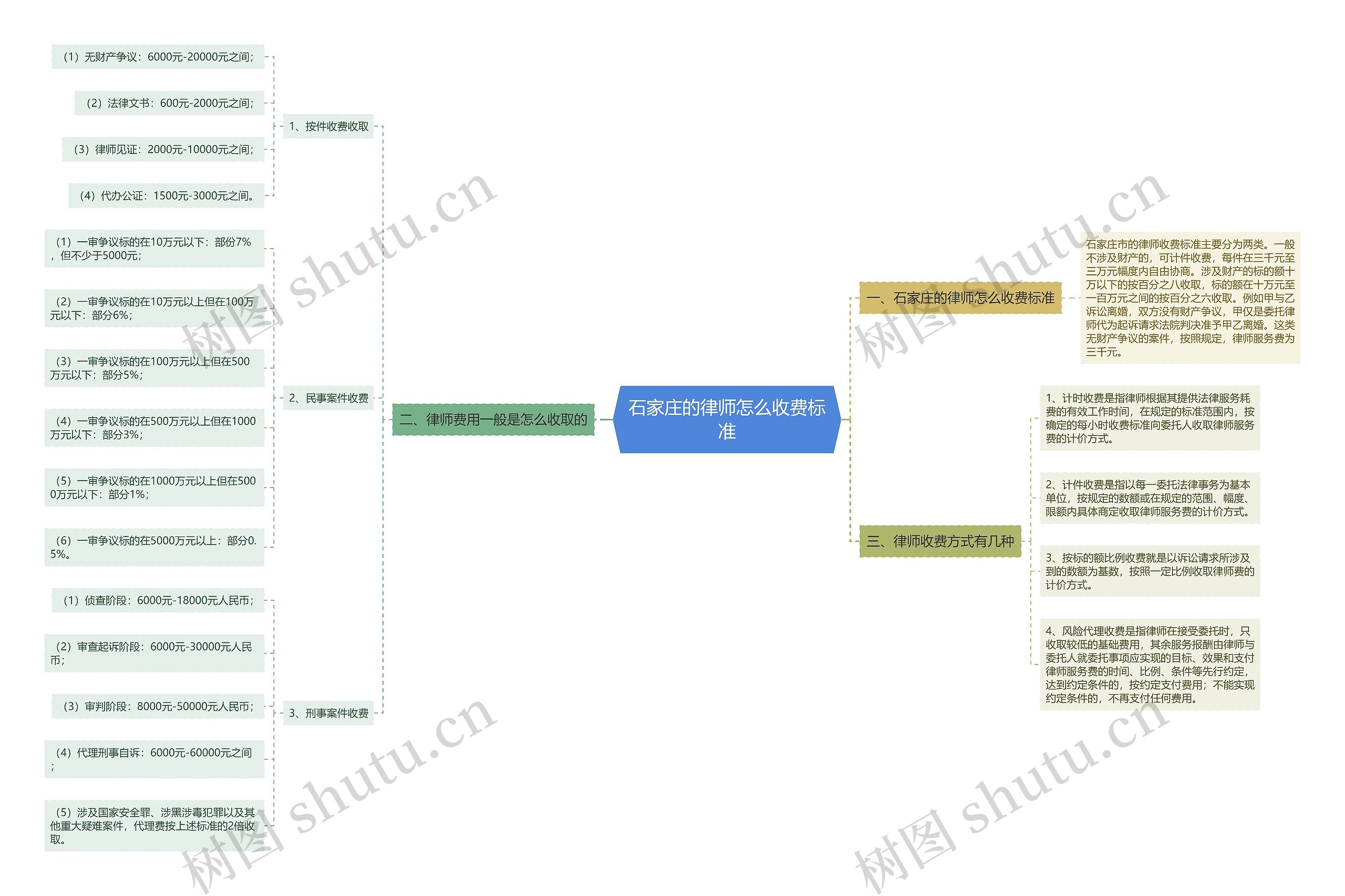 石家庄的律师怎么收费标准 石家庄的律师怎么收费标准