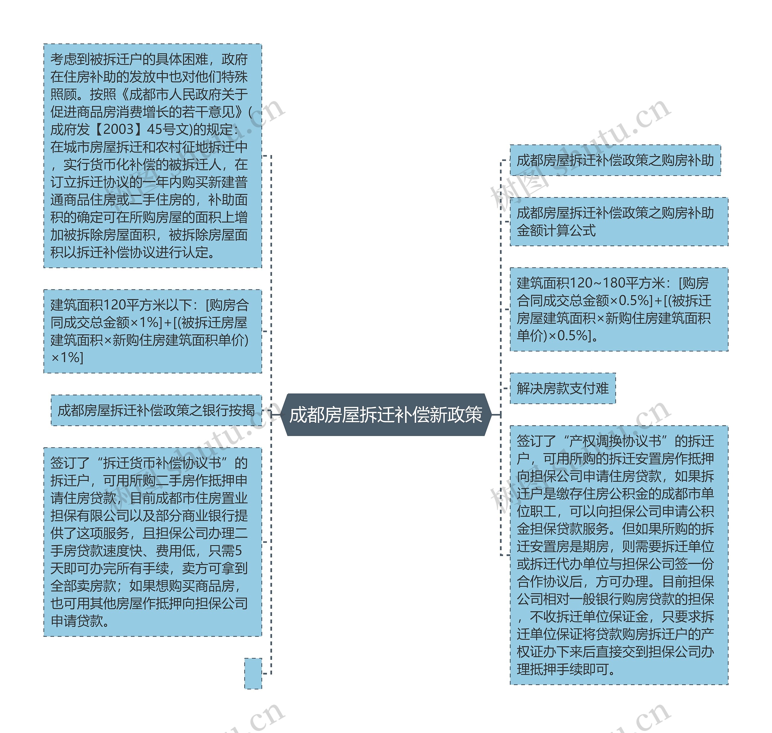 成都房屋拆迁补偿新政策