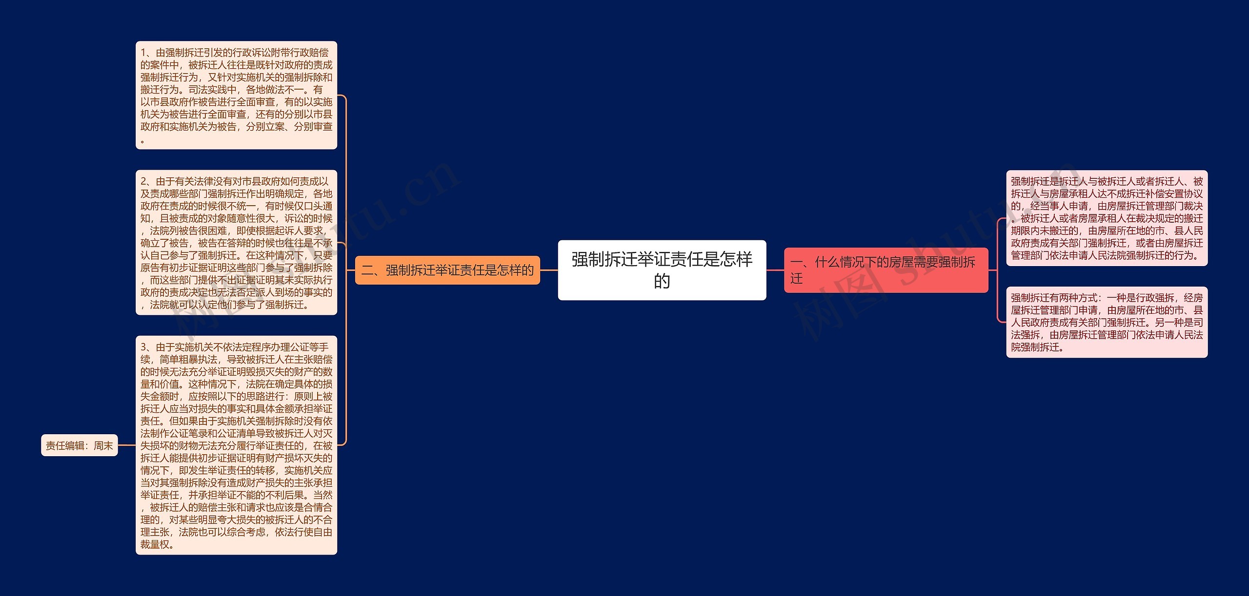 强制拆迁举证责任是怎样的思维导图