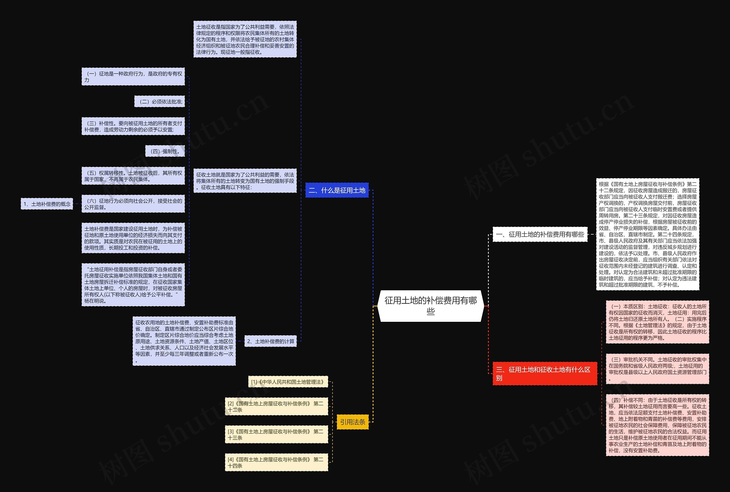 征用土地的补偿费用有哪些思维导图