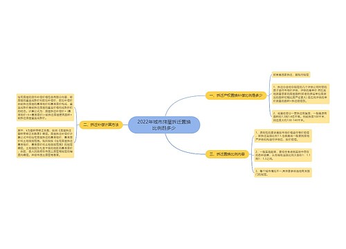 2022年城市房屋拆迁置换比例是多少