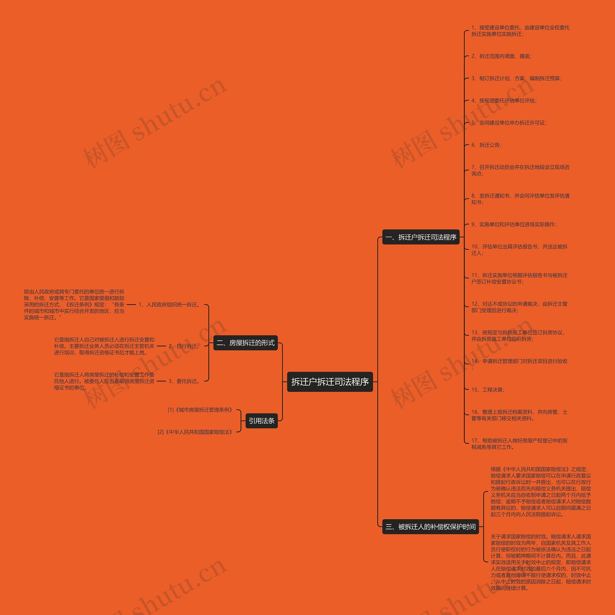 拆迁户拆迁司法程序思维导图