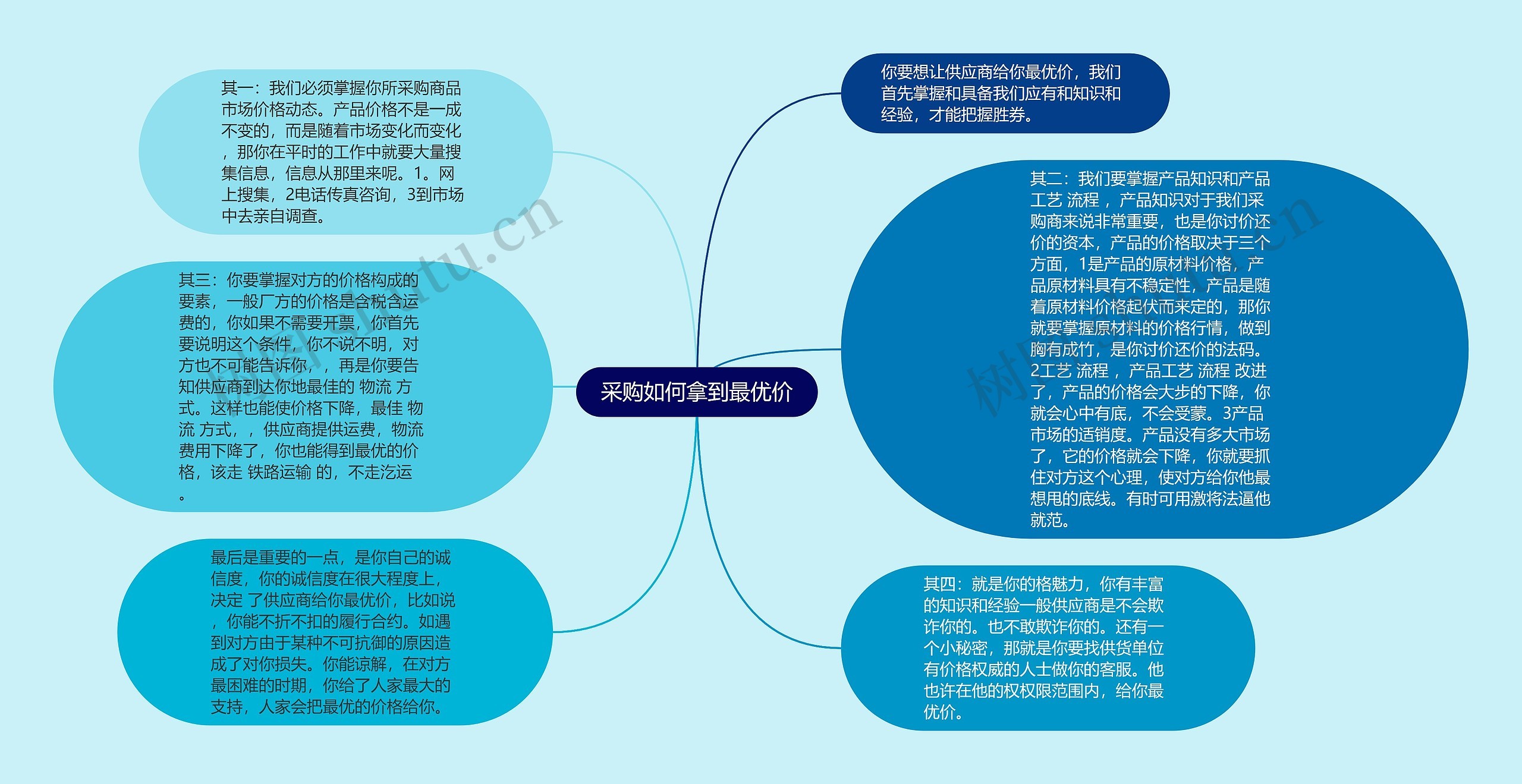 采购如何拿到最优价思维导图