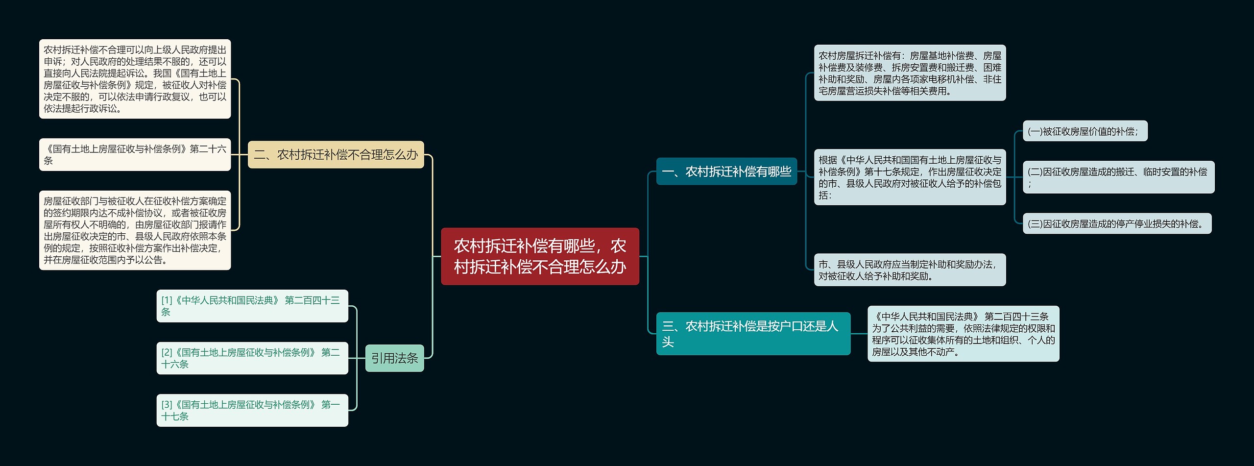 农村拆迁补偿有哪些，农村拆迁补偿不合理怎么办思维导图