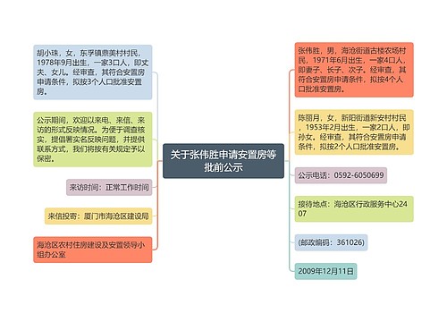 关于张伟胜申请安置房等批前公示