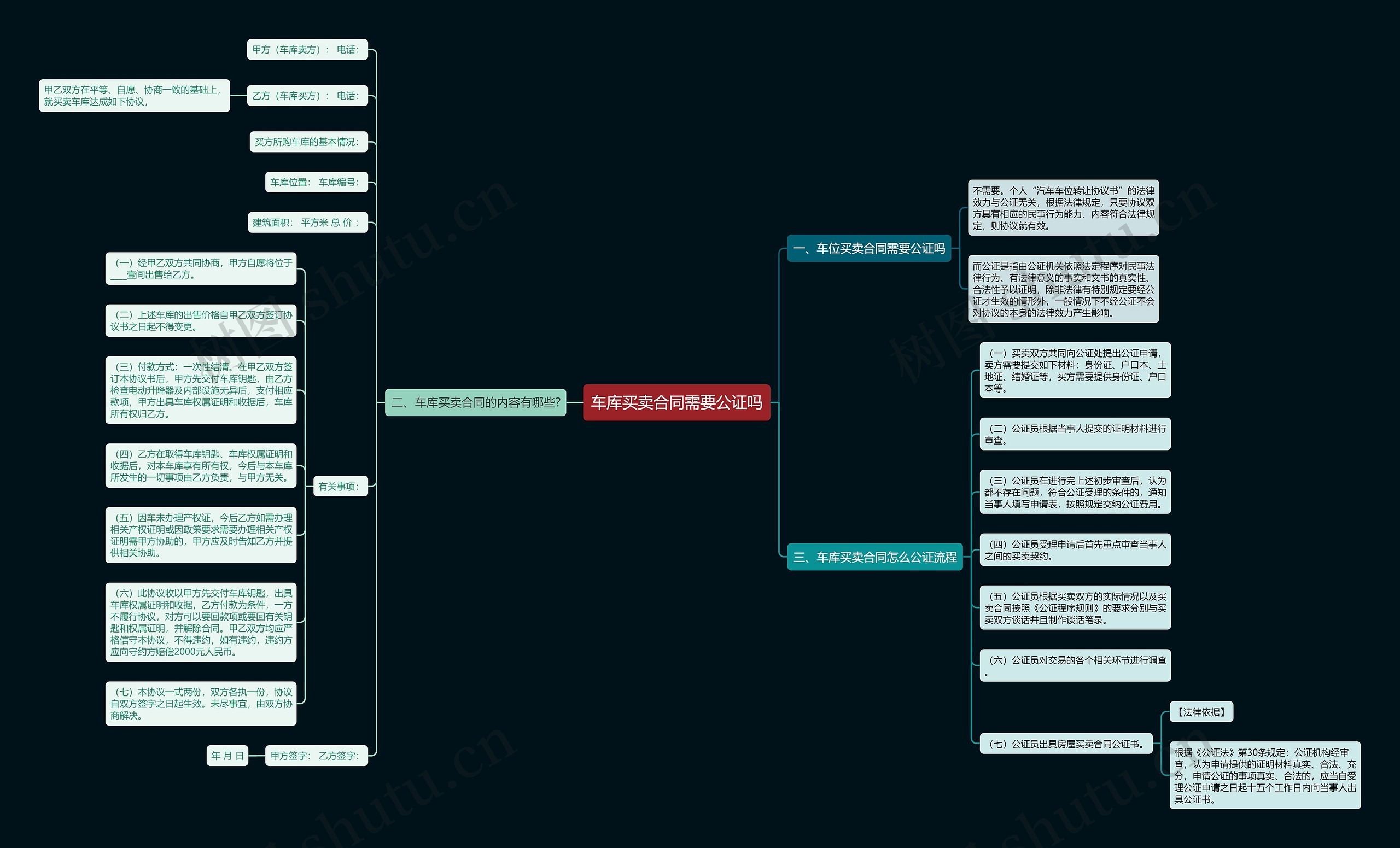 车库买卖合同需要公证吗思维导图