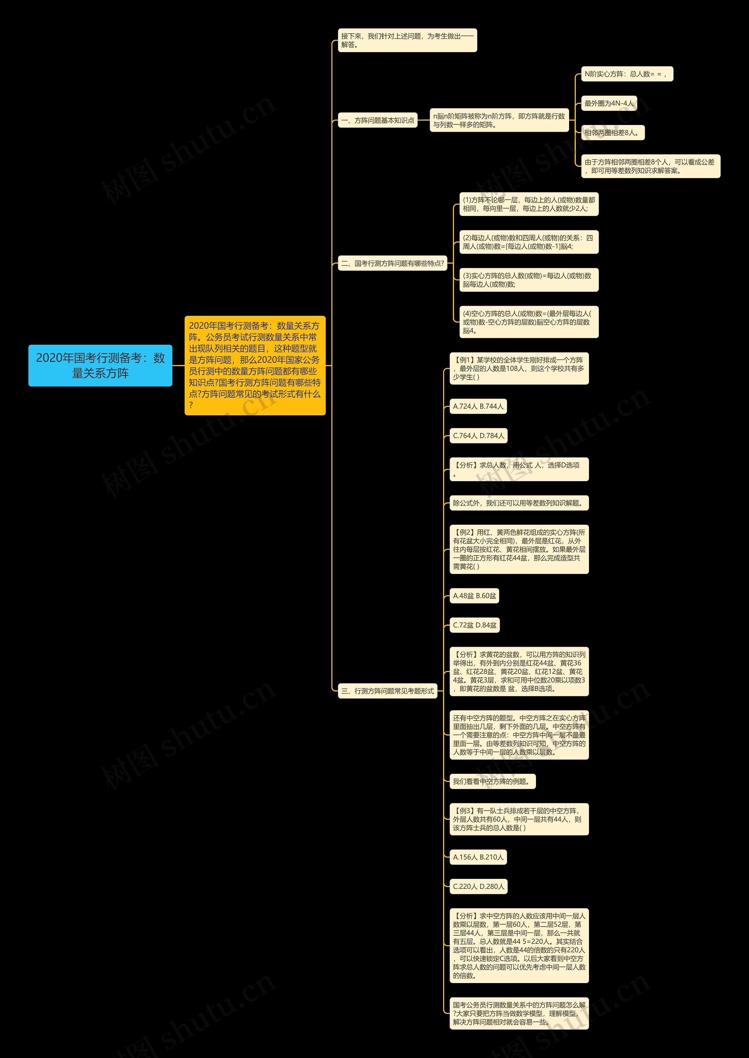 2020年国考行测备考：数量关系方阵思维导图