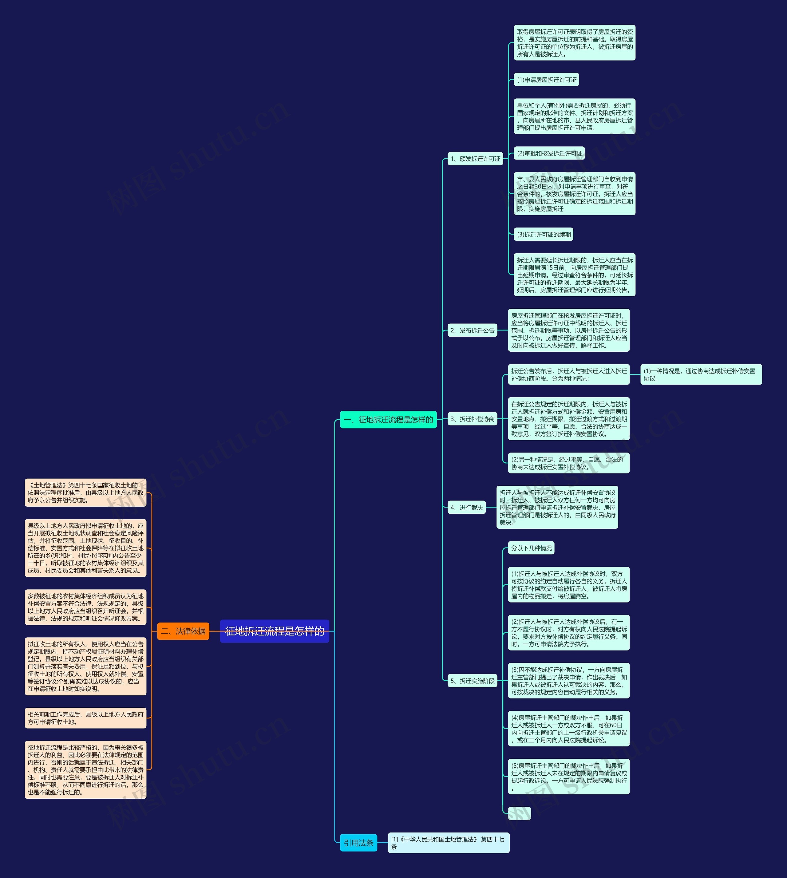 征地拆迁流程是怎样的思维导图