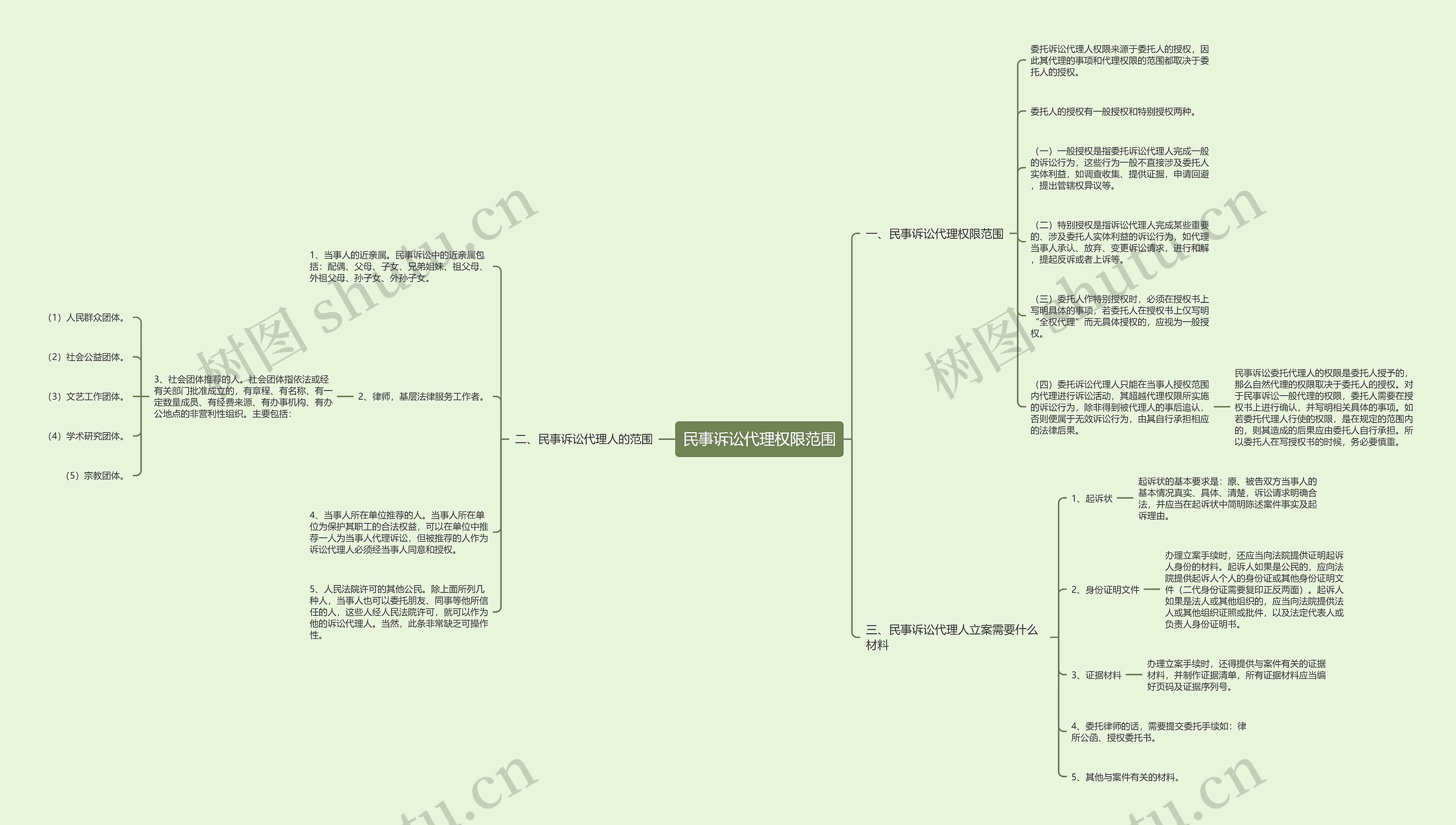 民事诉讼代理权限范围思维导图