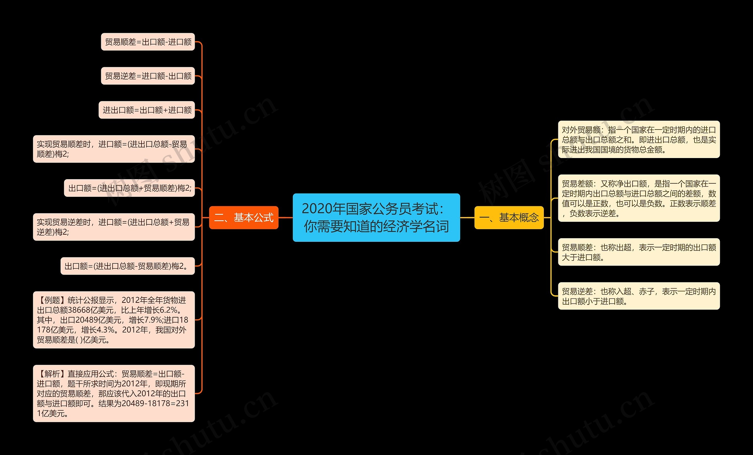 2020年国家公务员考试：你需要知道的经济学名词思维导图