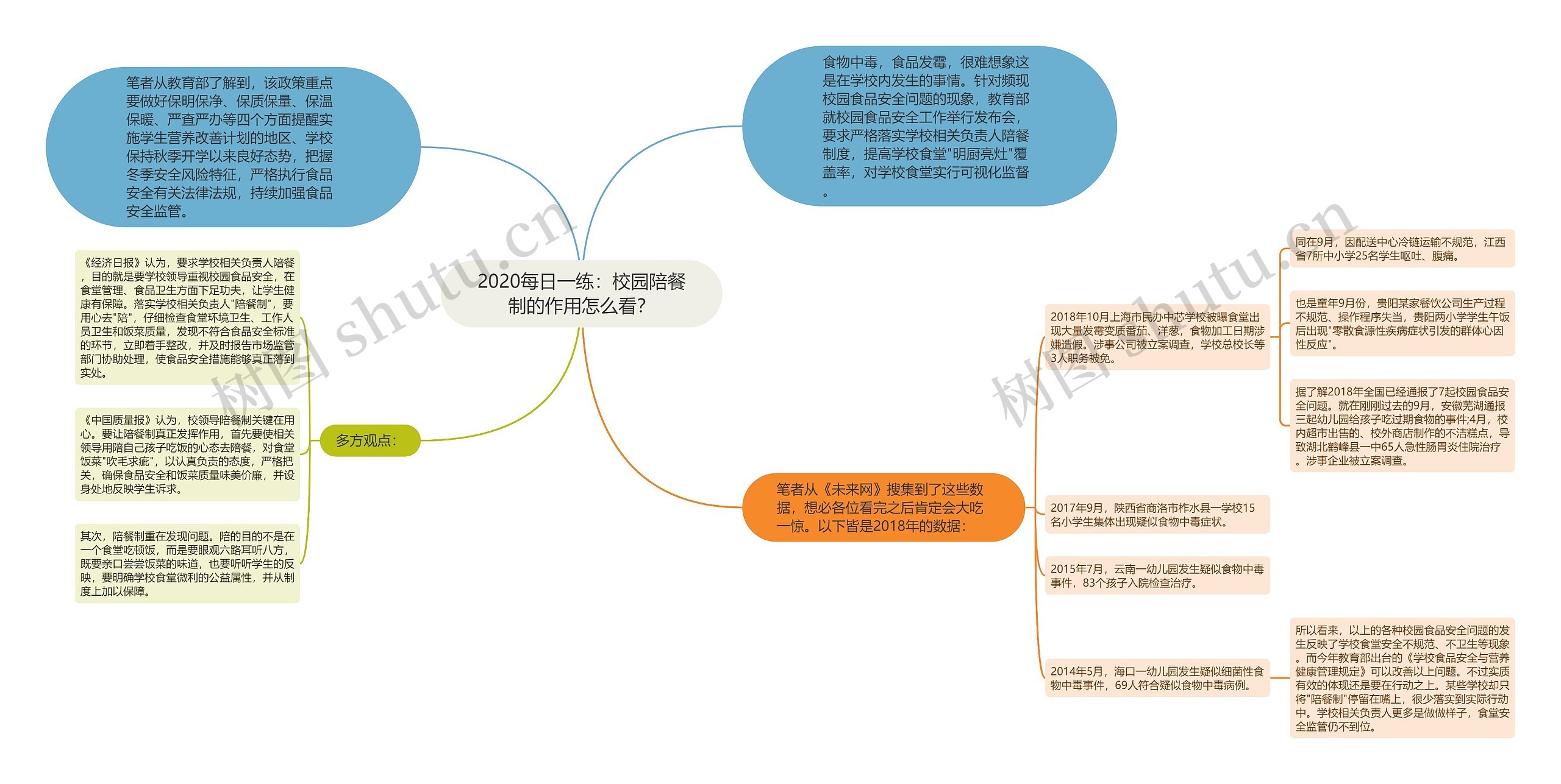 2020每日一练：校园陪餐制的作用怎么看？思维导图