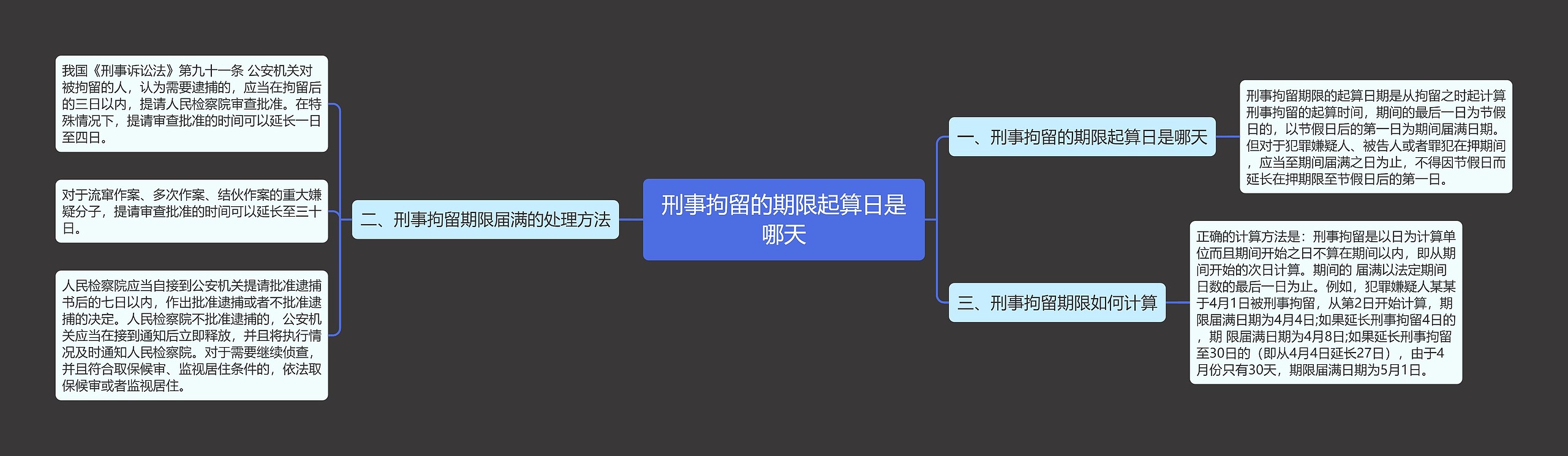 刑事拘留的期限起算日是哪天思维导图