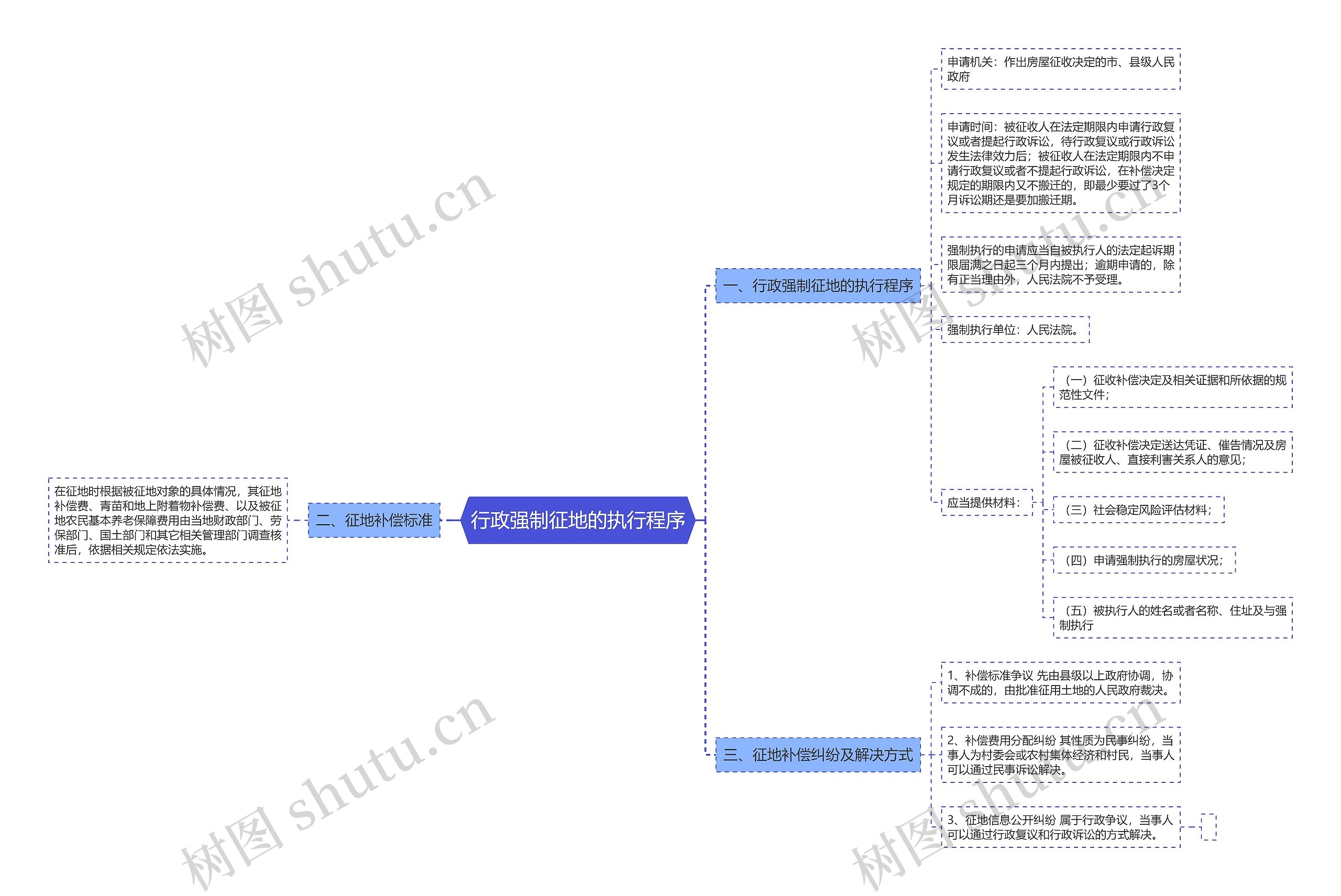 行政强制征地的执行程序 行政强制征地的执行程序