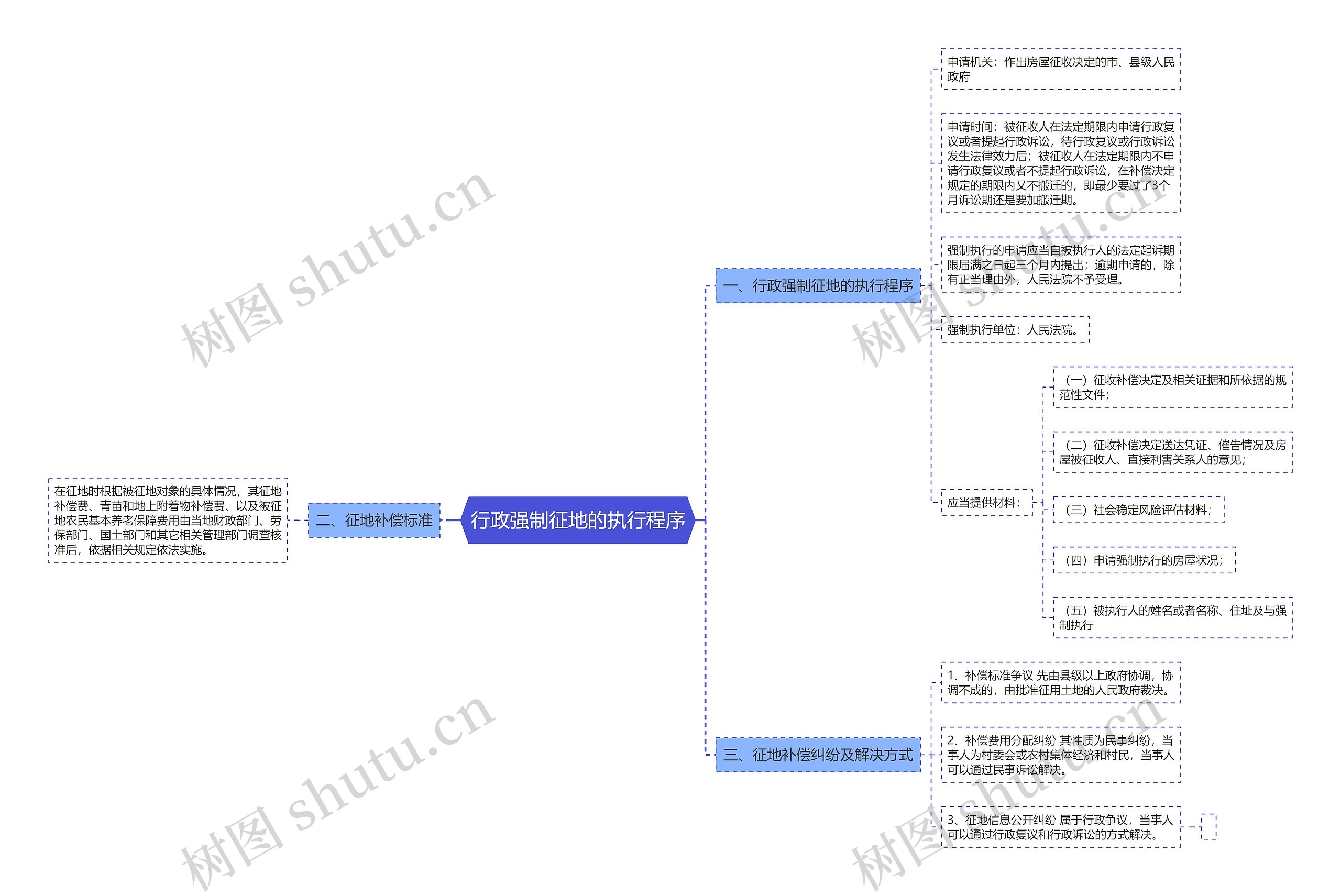 行政强制征地的执行程序思维导图