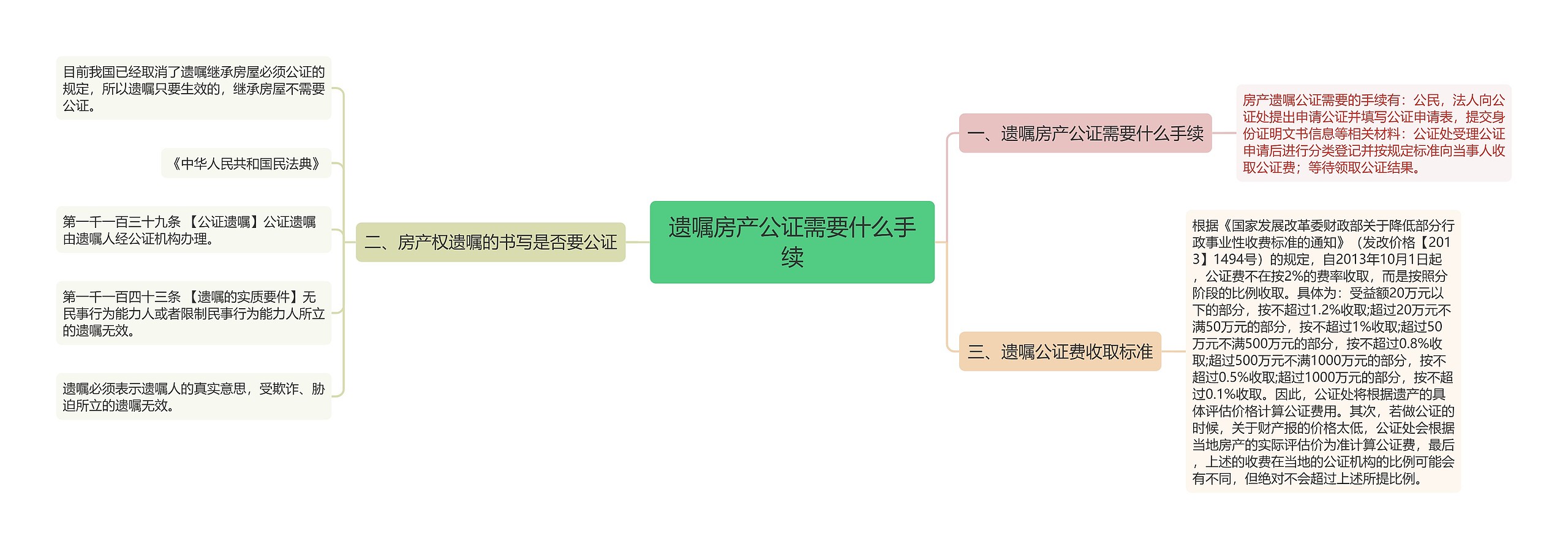 遗嘱房产公证需要什么手续思维导图