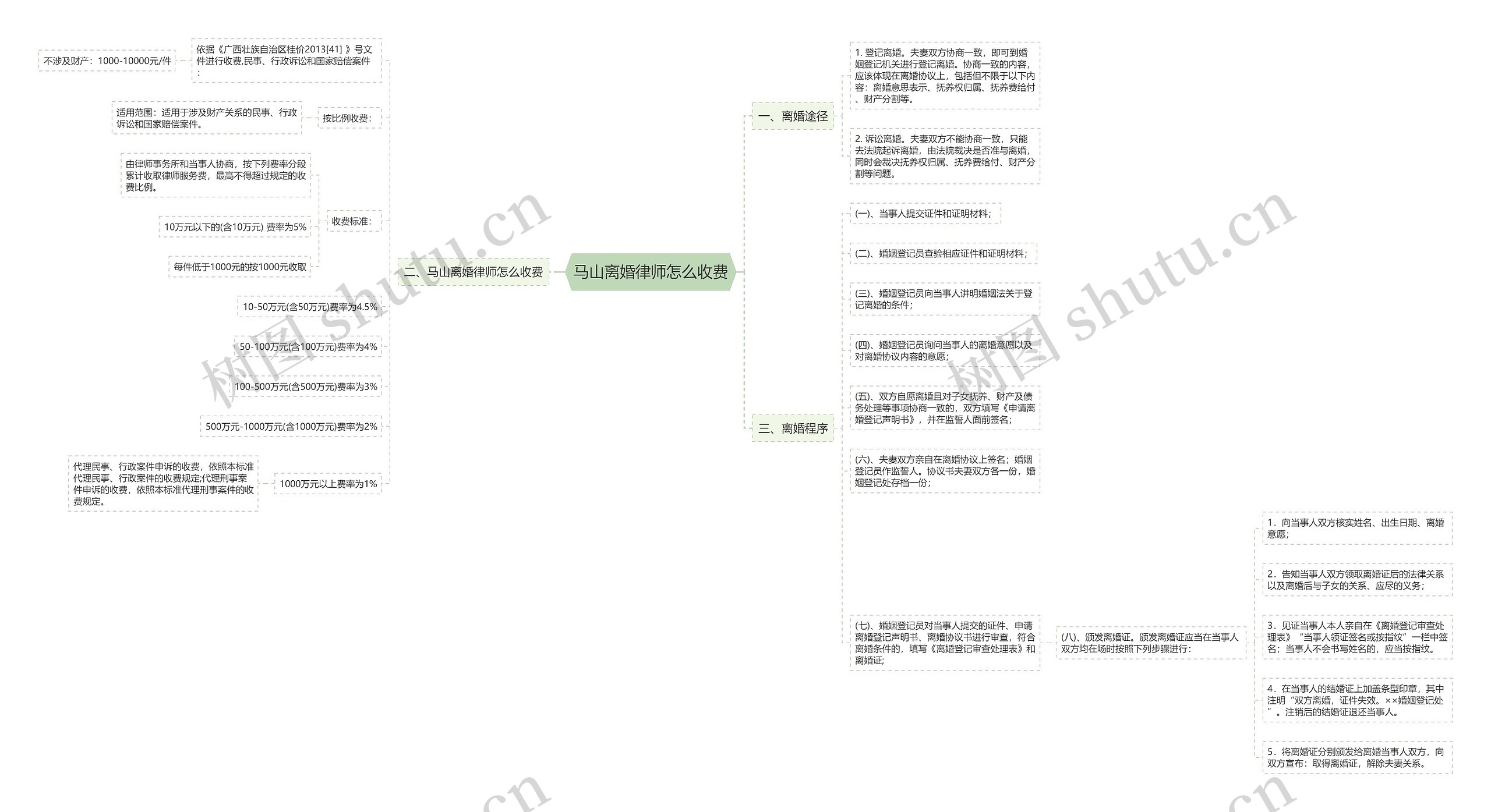 马山离婚律师怎么收费思维导图