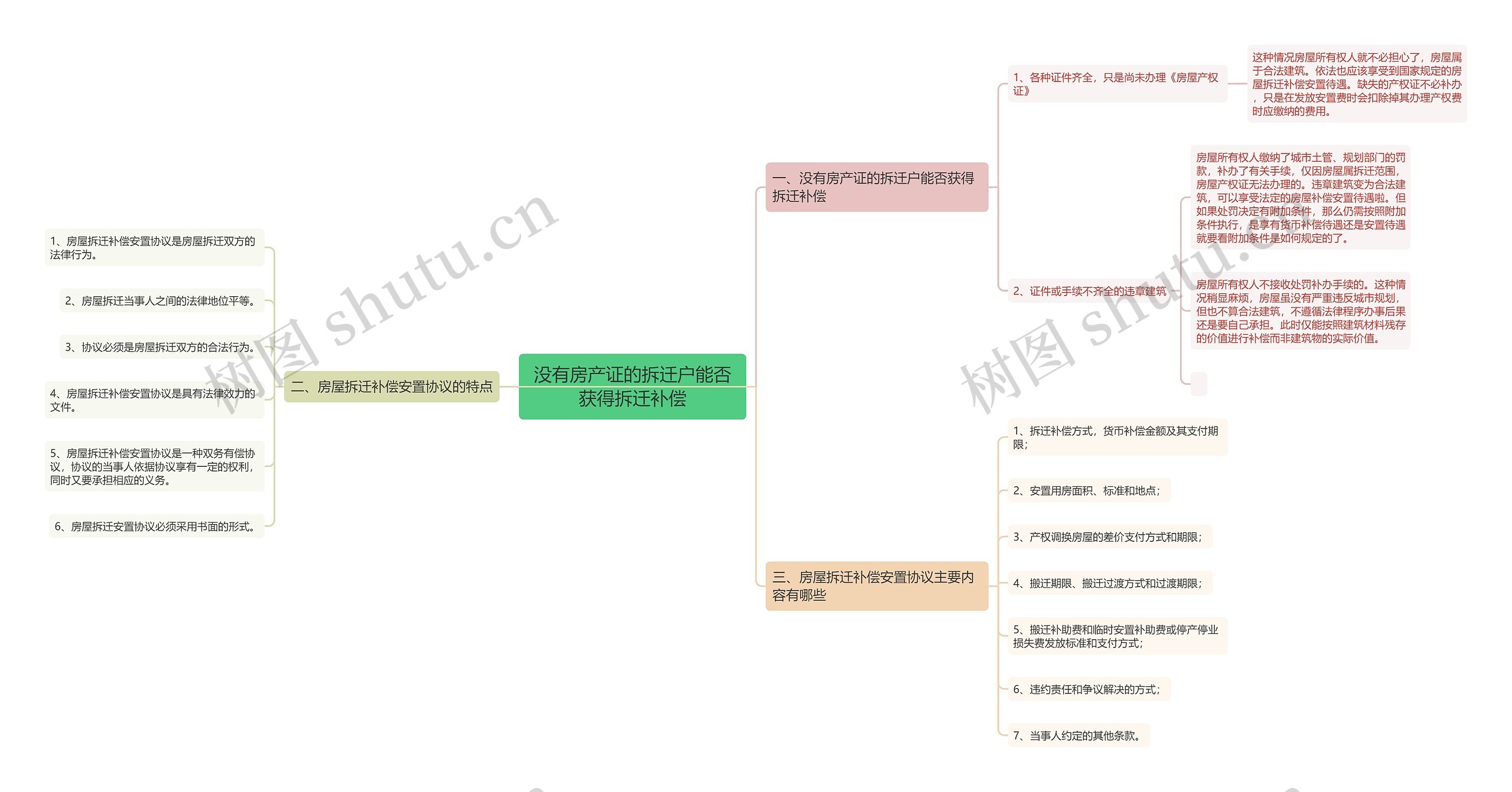 没有房产证的拆迁户能否获得拆迁补偿思维导图