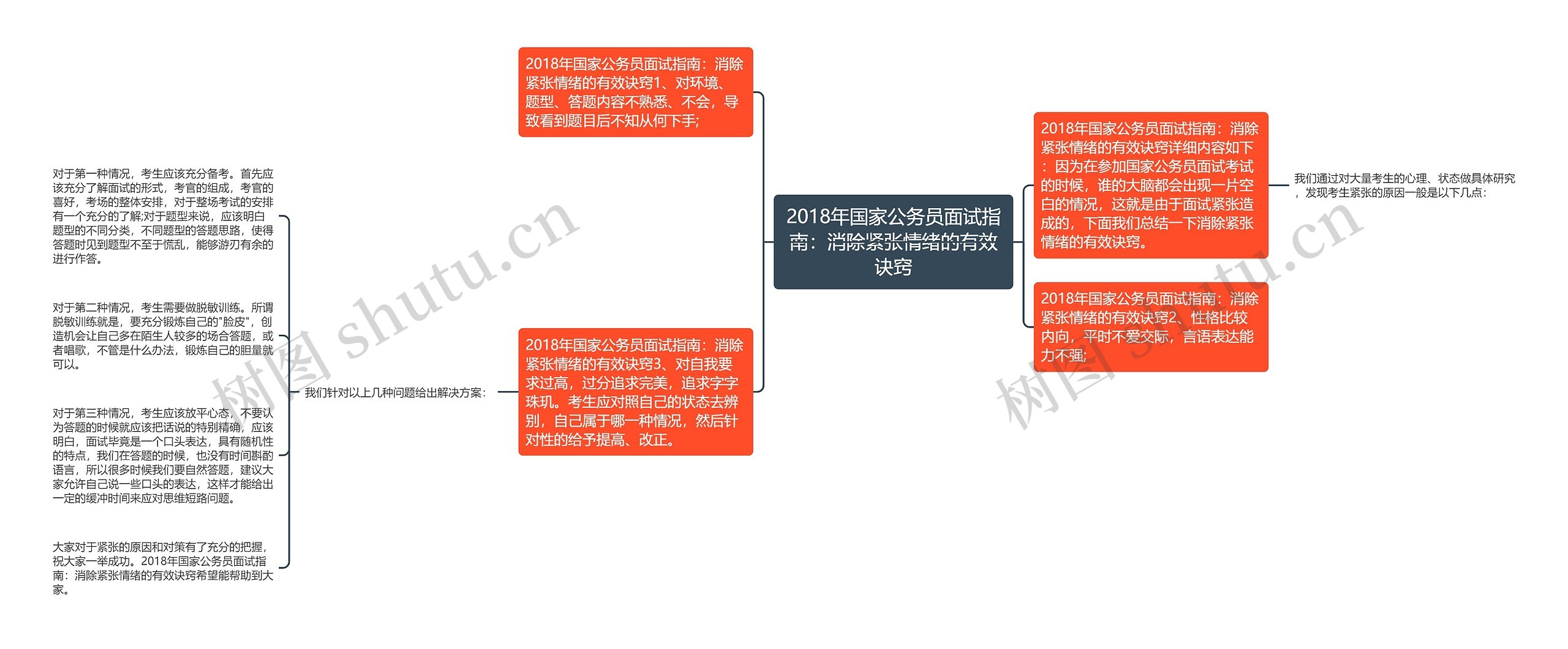 2018年国家公务员面试指南：消除紧张情绪的有效诀窍思维导图