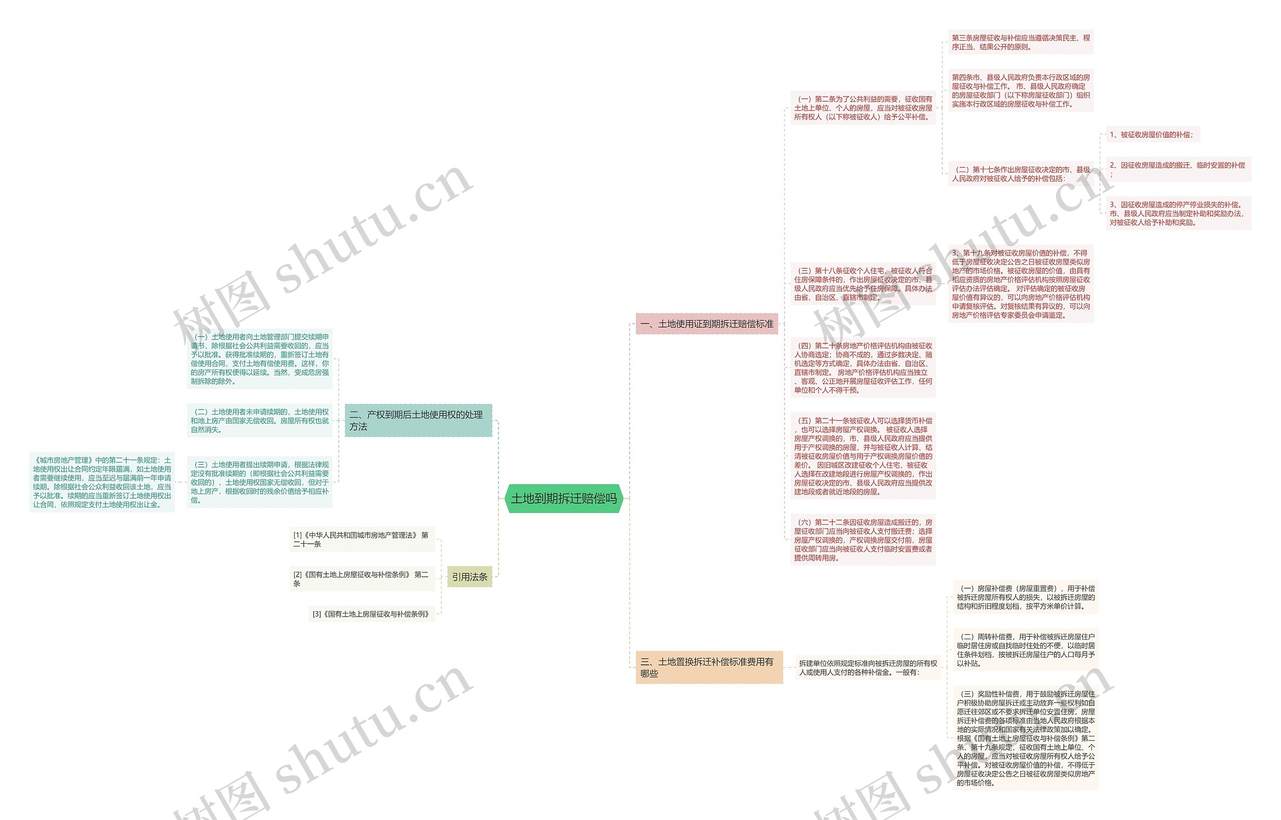 土地到期拆迁赔偿吗思维导图