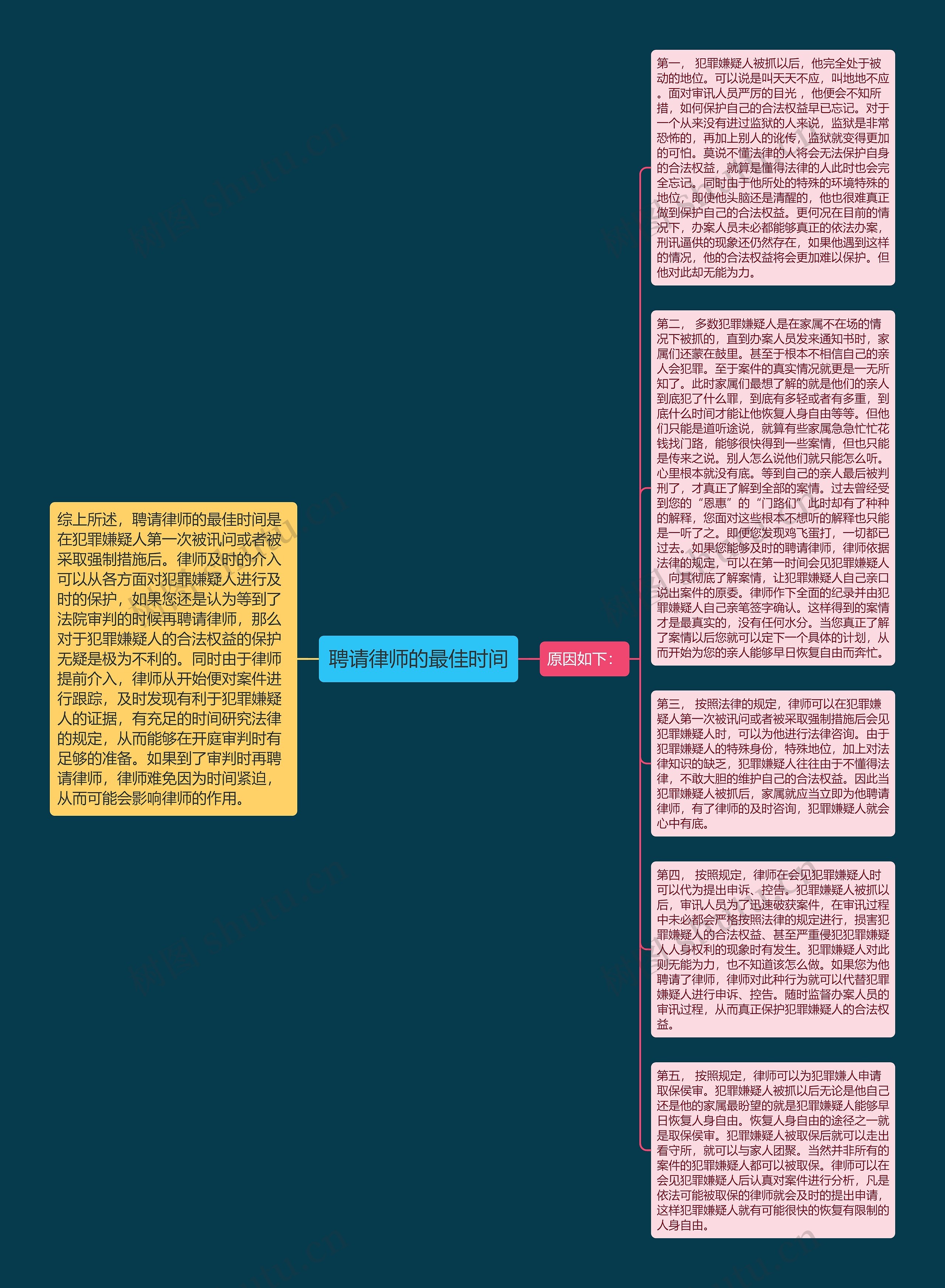 聘请律师的最佳时间