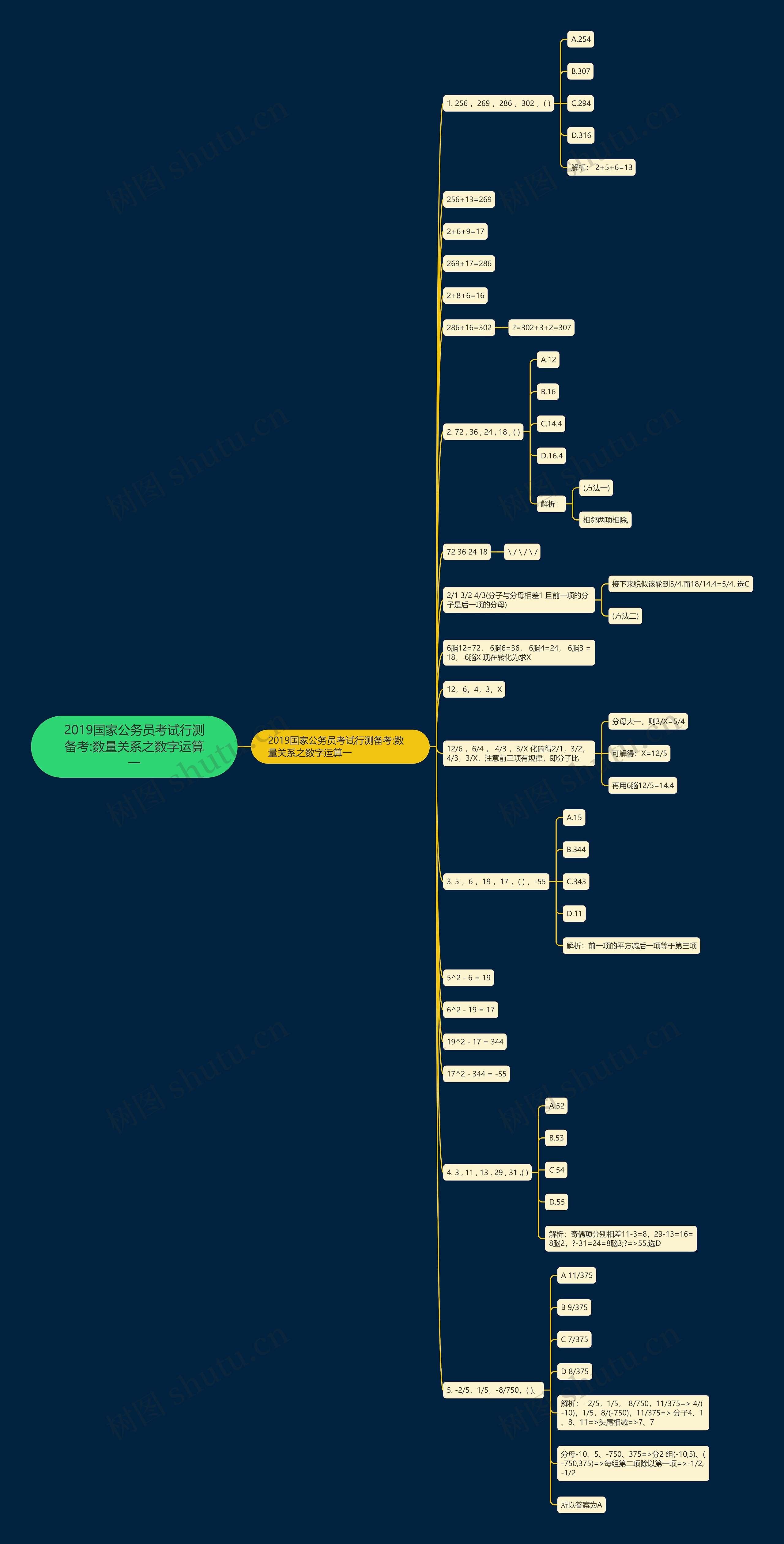 2019国家公务员考试行测备考:数量关系之数字运算一思维导图
