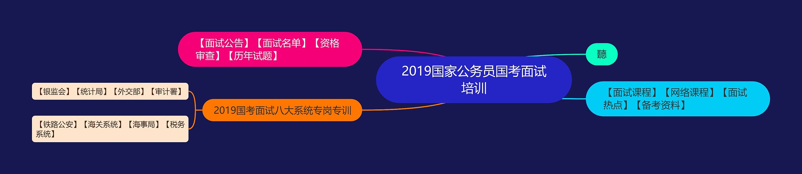 2019国家公务员国考面试培训