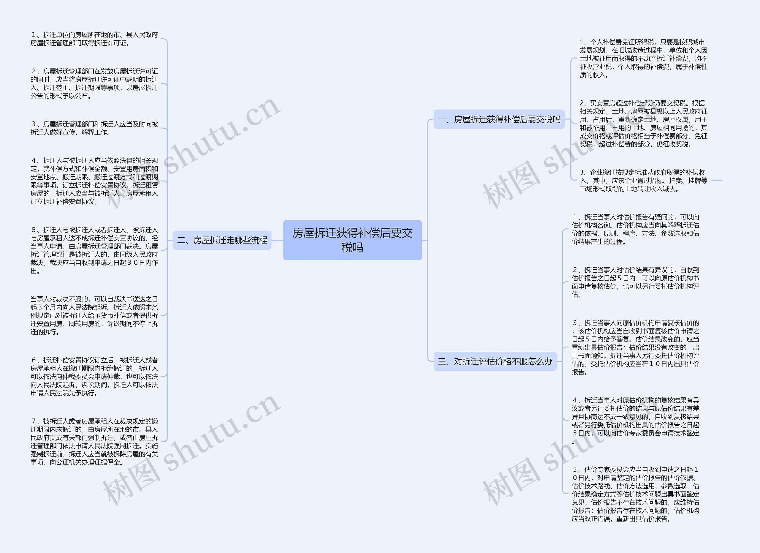 房屋拆迁获得补偿后要交税吗思维导图