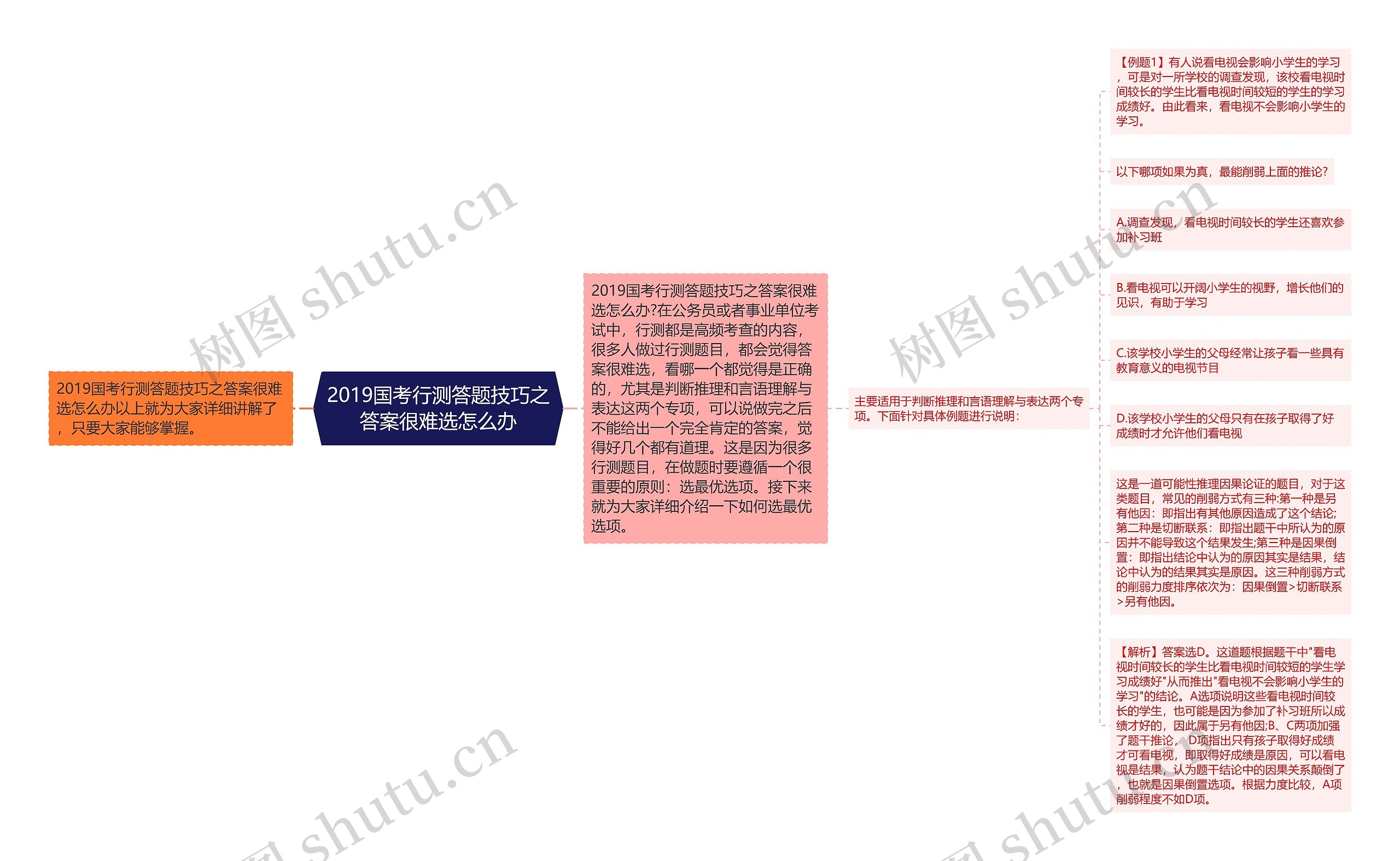 2019国考行测答题技巧之答案很难选怎么办思维导图