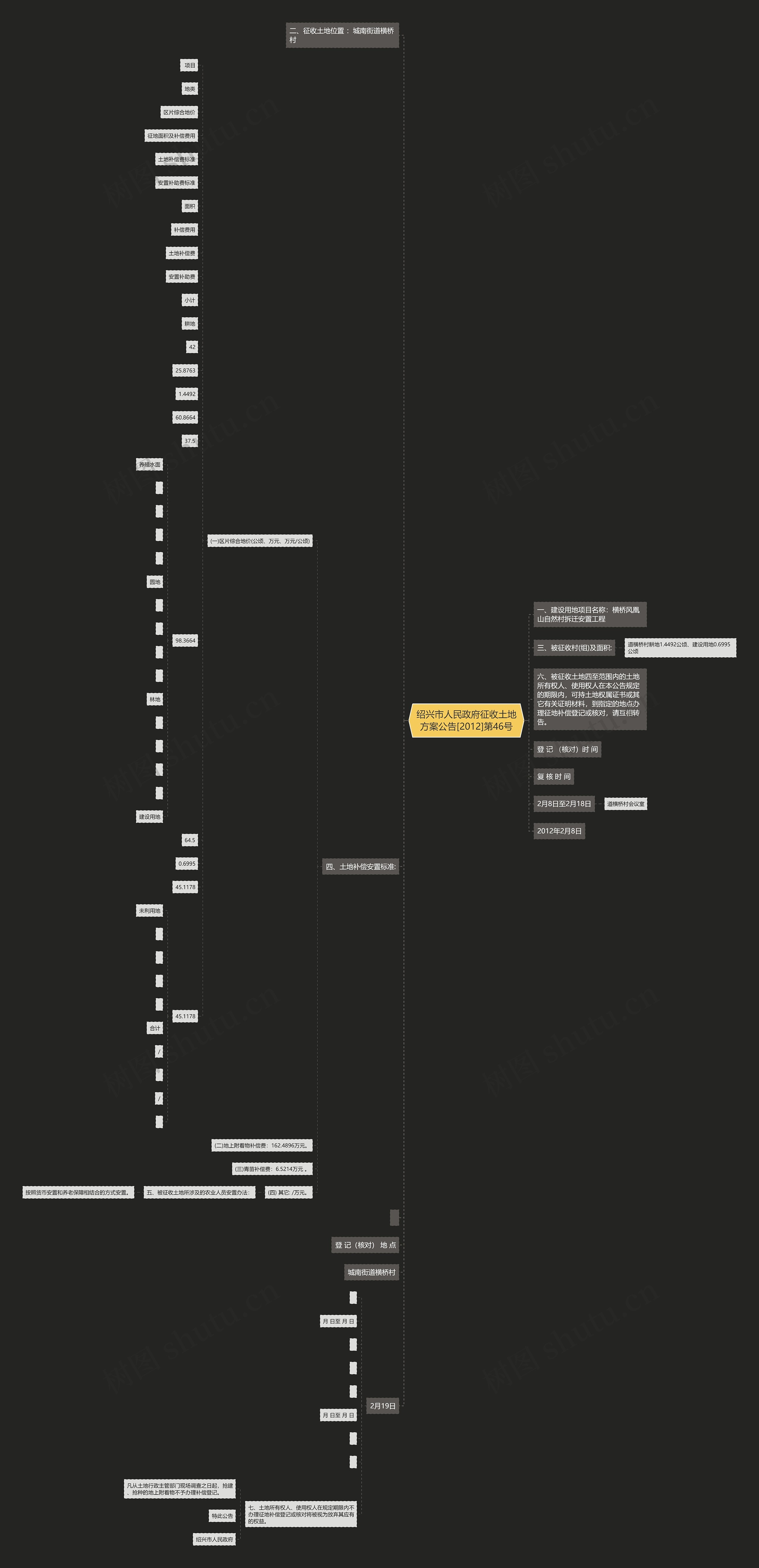 绍兴市人民政府征收土地方案公告[2012]第46号思维导图