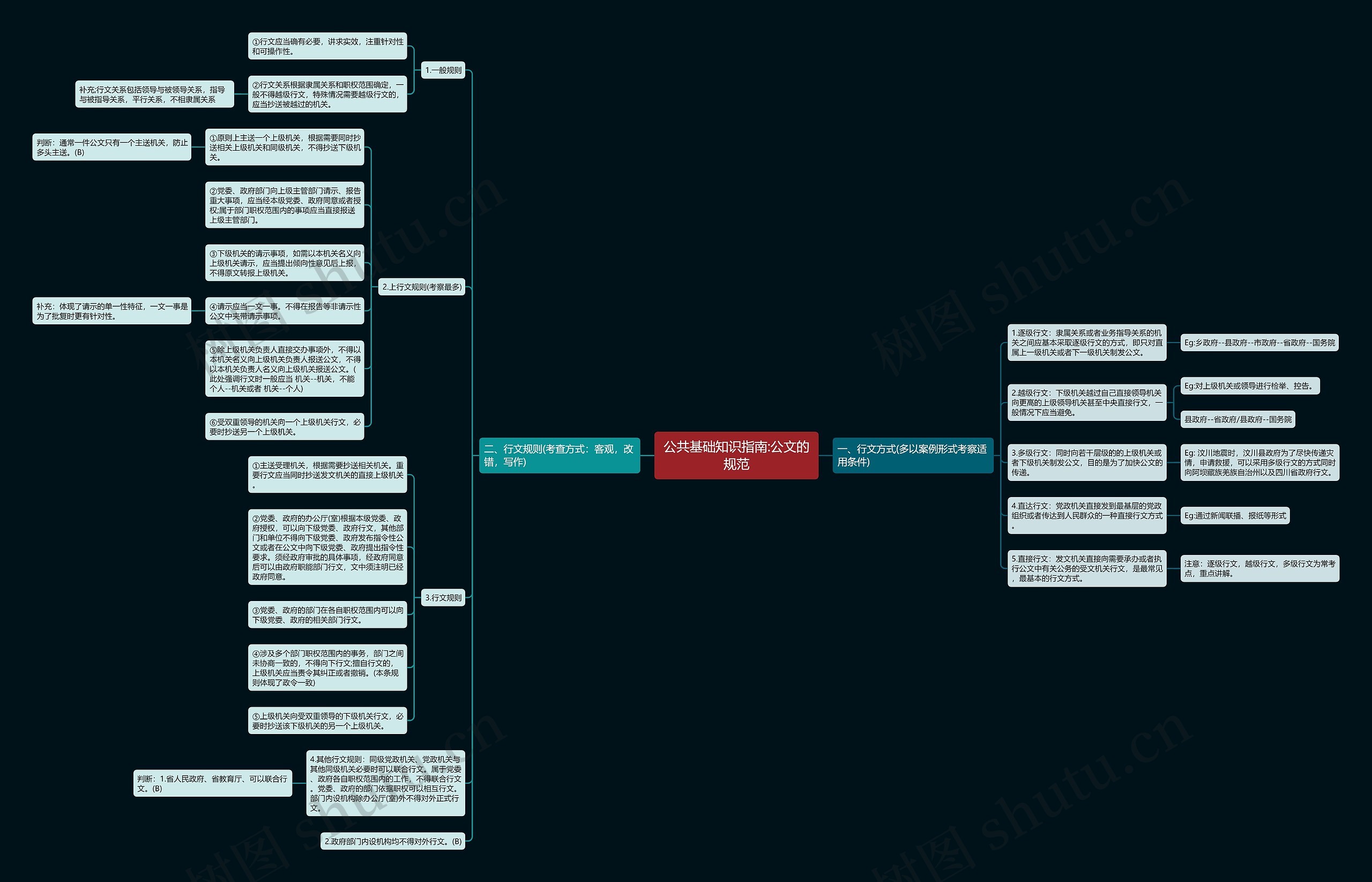公共基础知识指南:公文的规范思维导图