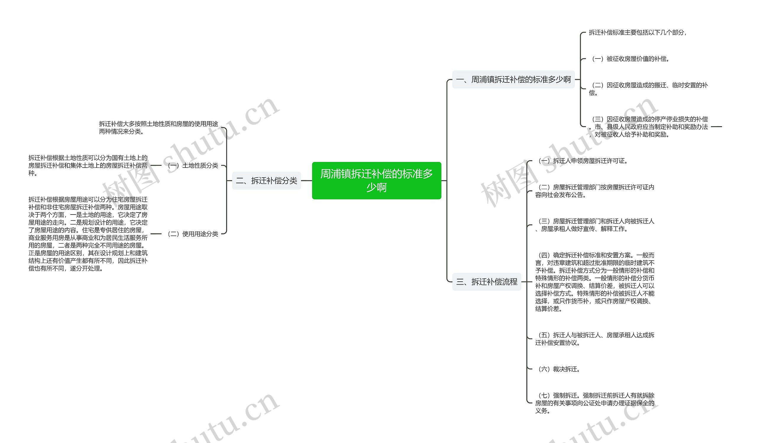 周浦镇拆迁补偿的标准多少啊思维导图