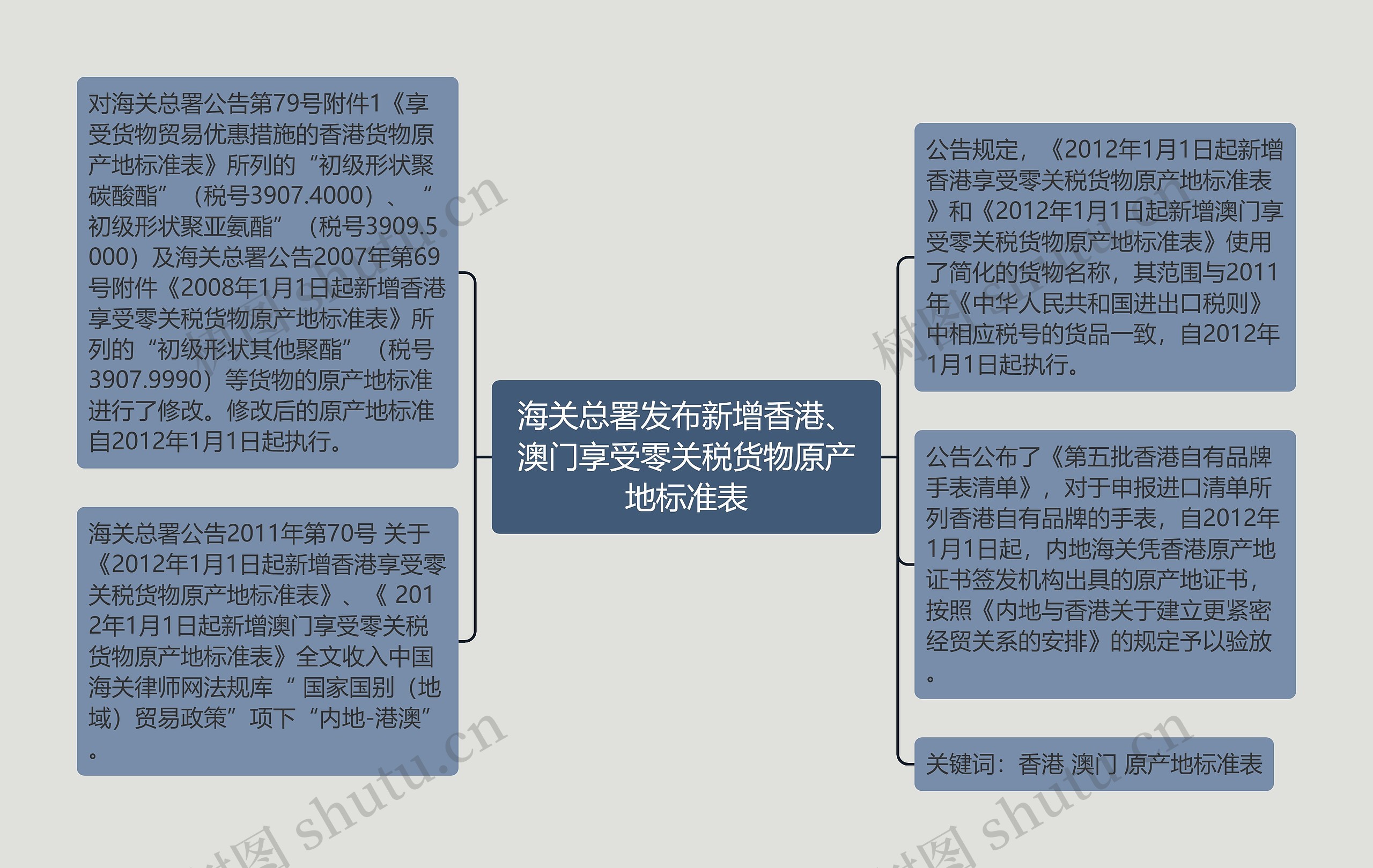 海关总署发布新增香港、澳门享受零关税货物原产地标准表思维导图