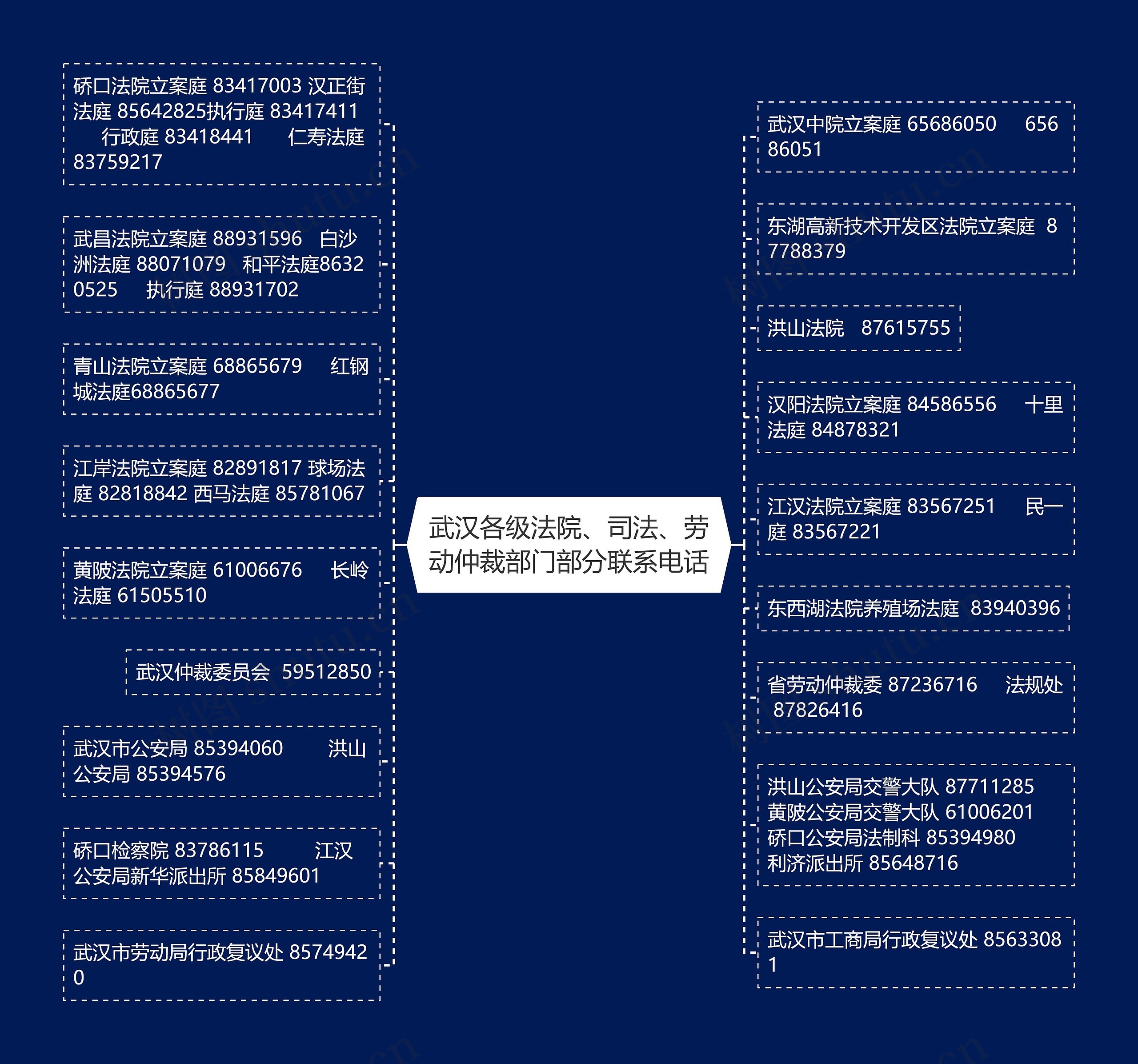 武汉各级法院、司法、劳动仲裁部门部分联系电话思维导图