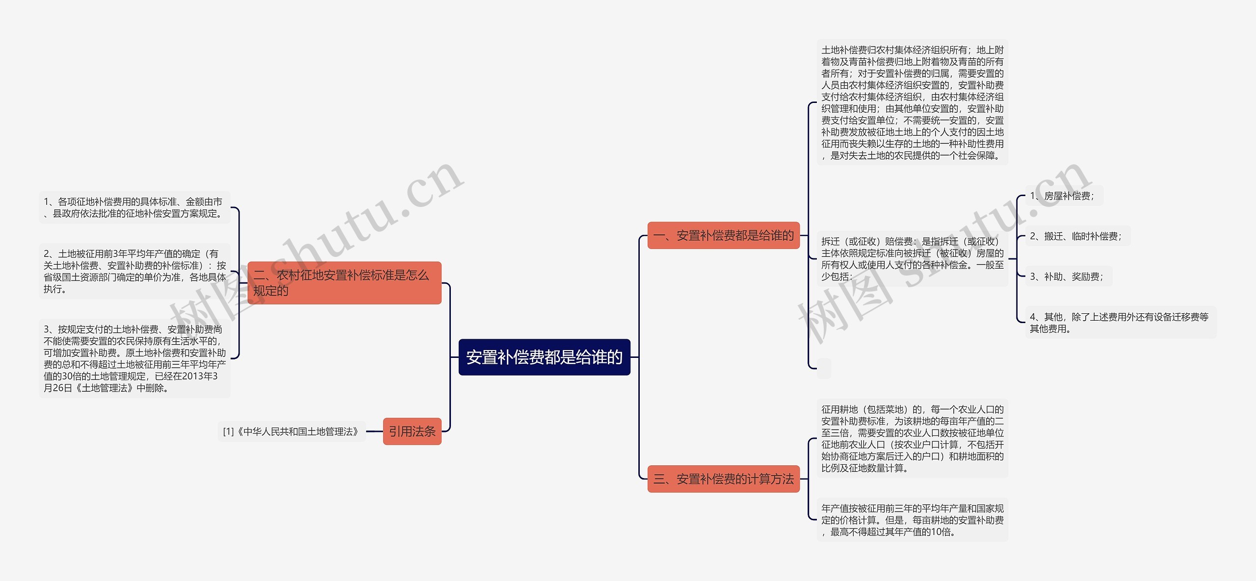 安置补偿费都是给谁的思维导图