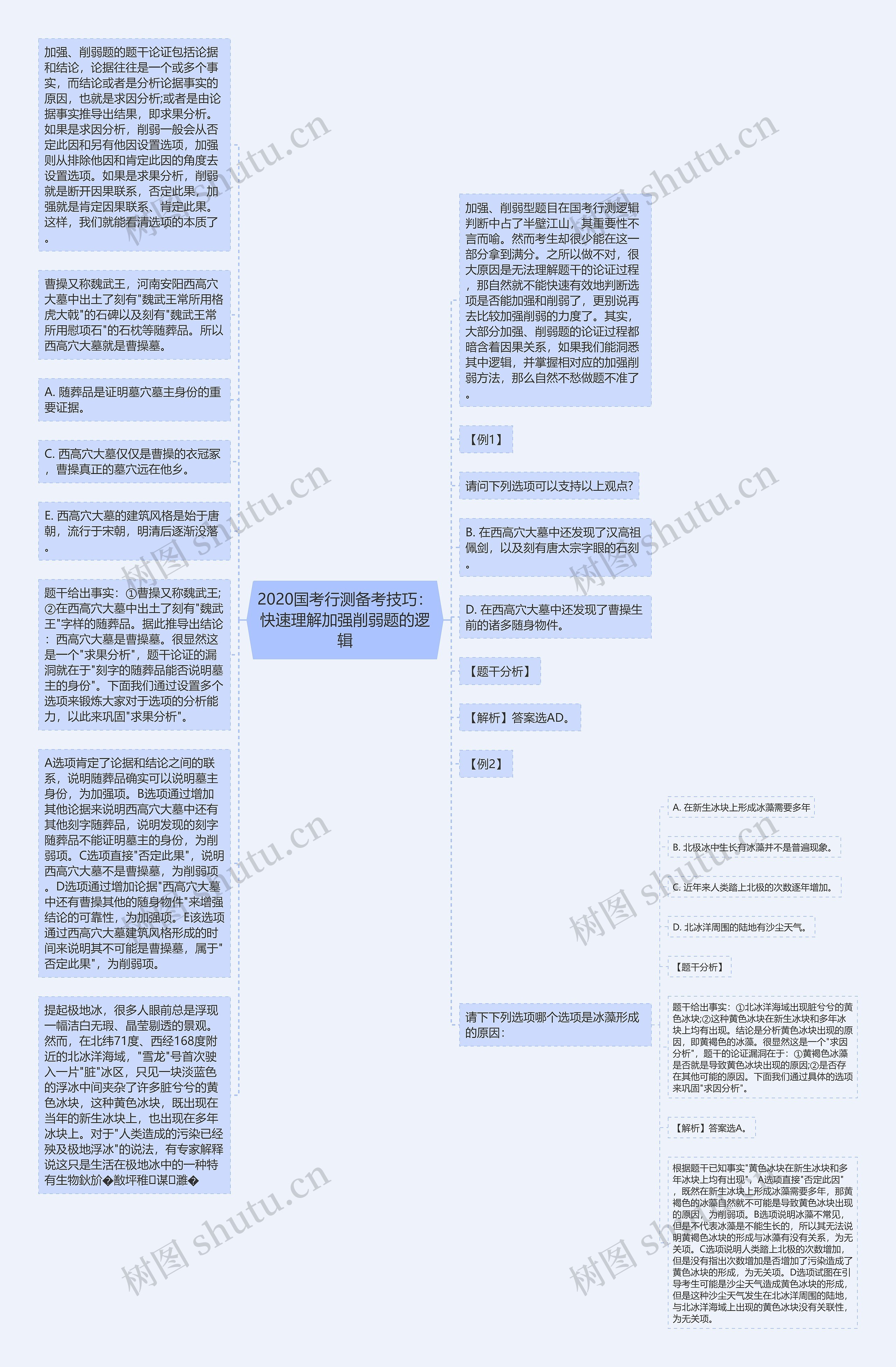 2020国考行测备考技巧：快速理解加强削弱题的逻辑思维导图