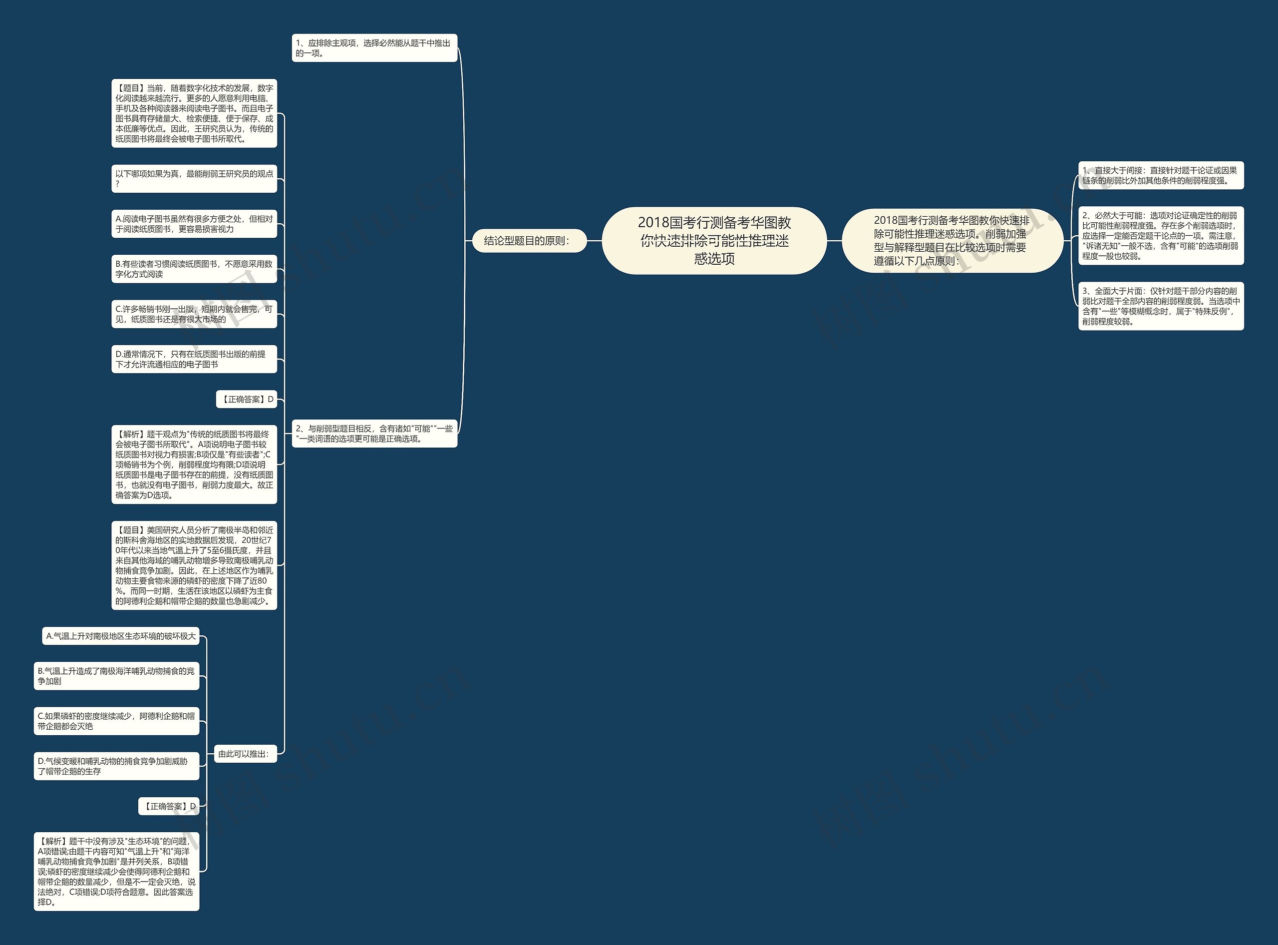 2018国考行测备考华图教你快速排除可能性推理迷惑选项思维导图