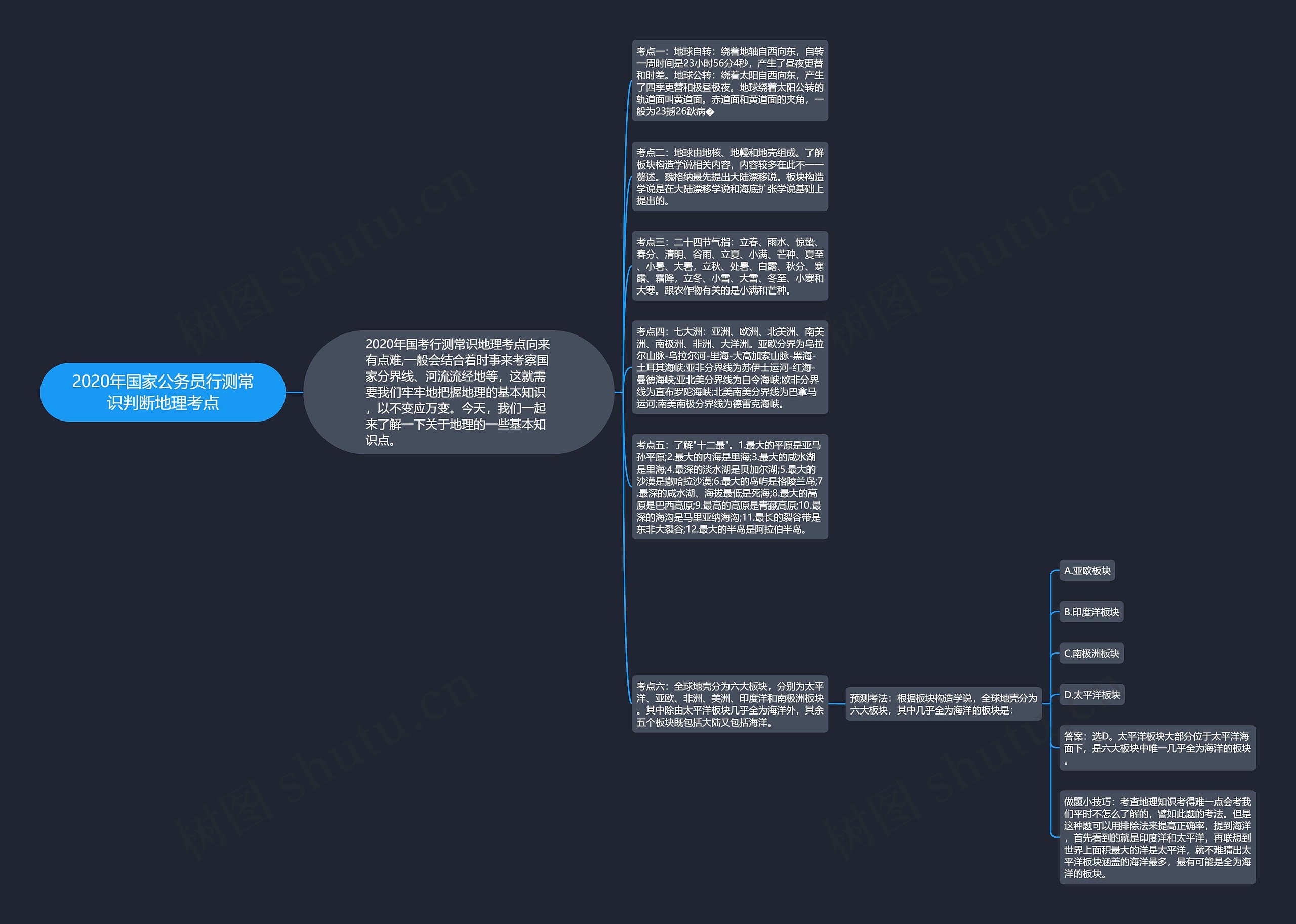 2020年国家公务员行测常识判断地理考点思维导图