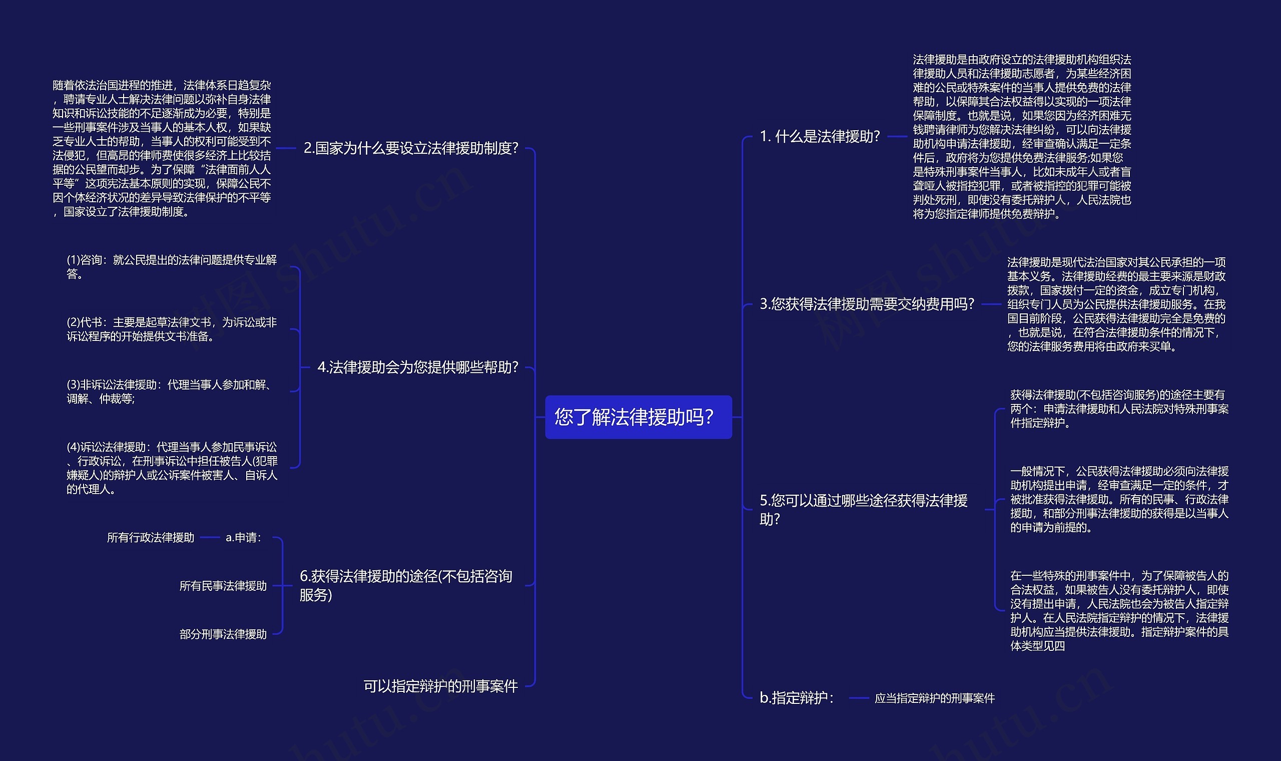 您了解法律援助吗？思维导图