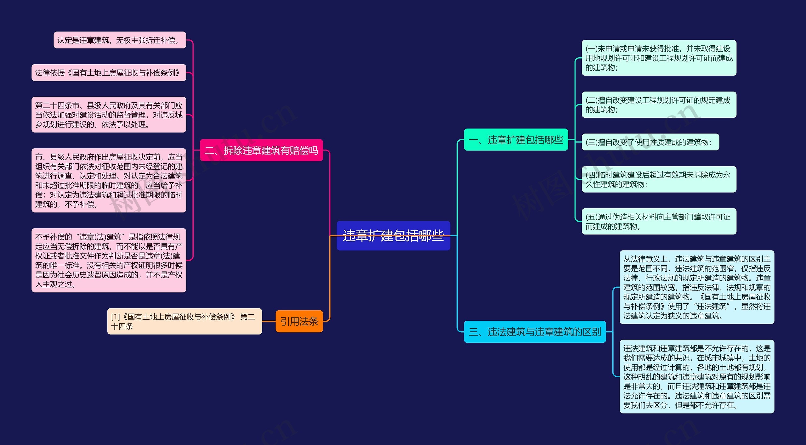 违章扩建包括哪些思维导图