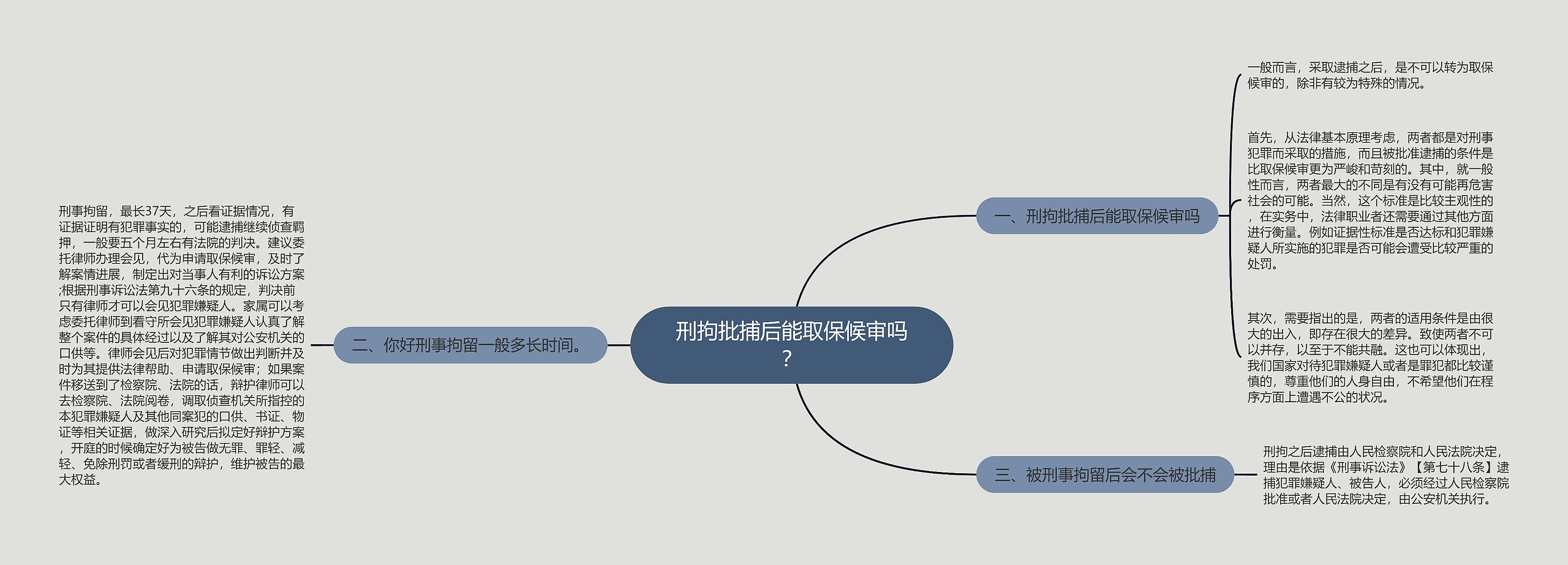 刑拘批捕后能取保候审吗？思维导图