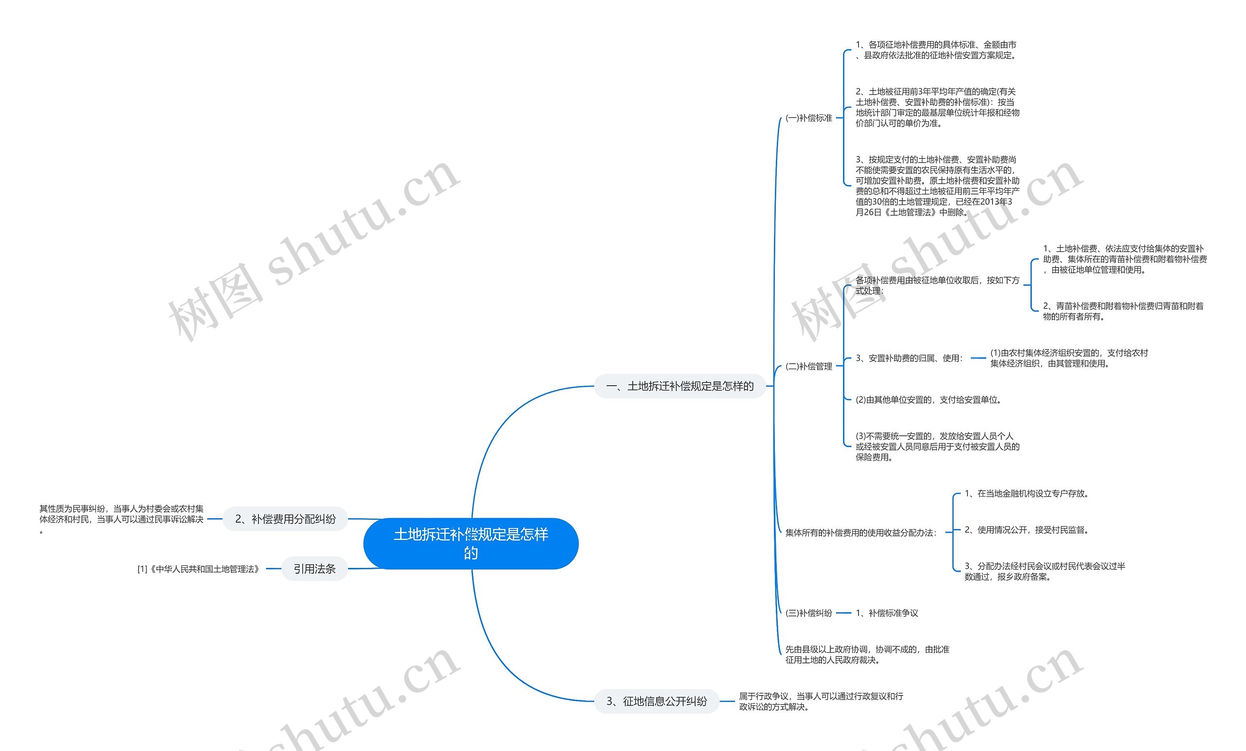 土地拆迁补偿规定是怎样的思维导图