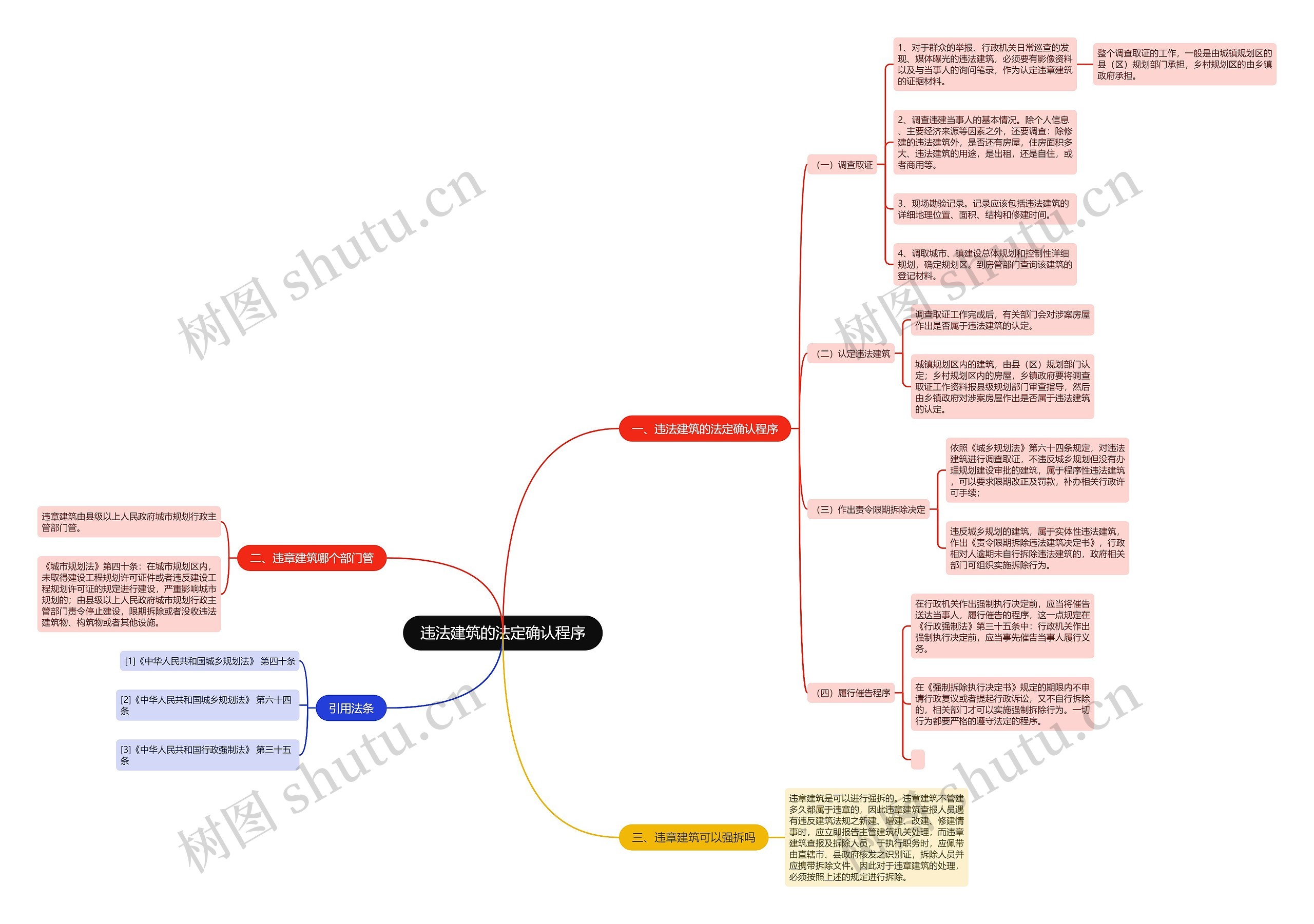违法建筑的法定确认程序思维导图