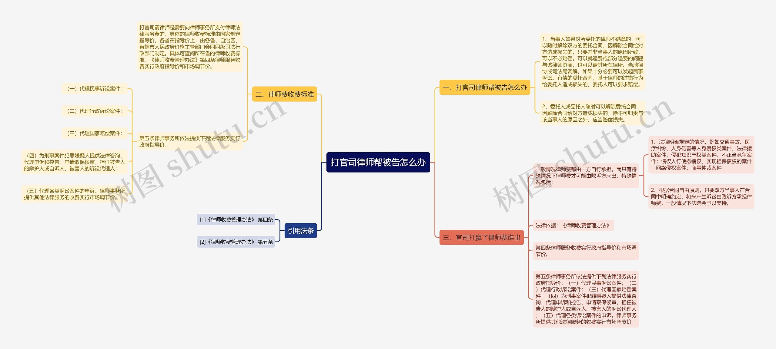 打官司律师帮被告怎么办