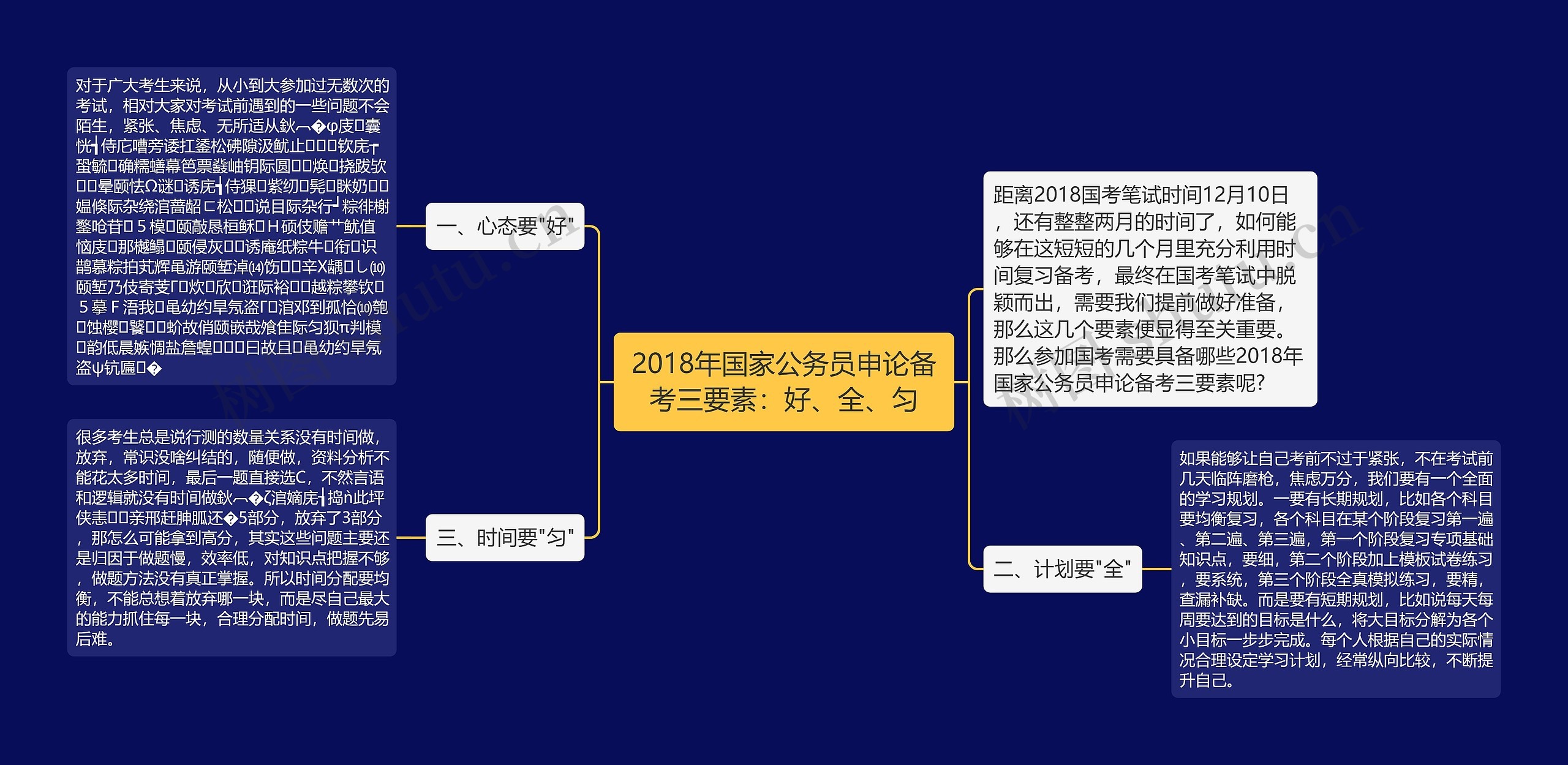 2018年国家公务员申论备考三要素：好、全、匀思维导图